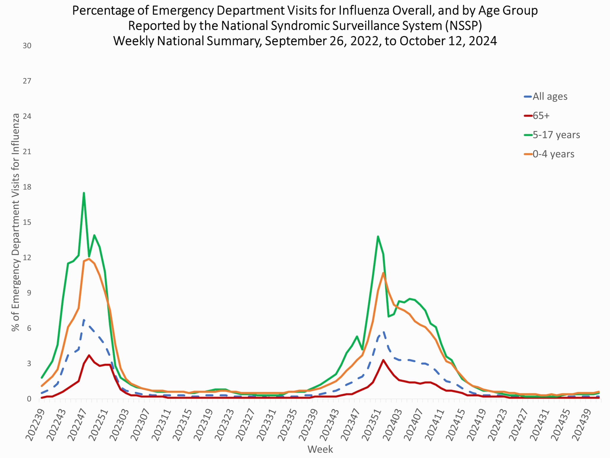 NSSP Age Rates Week 41