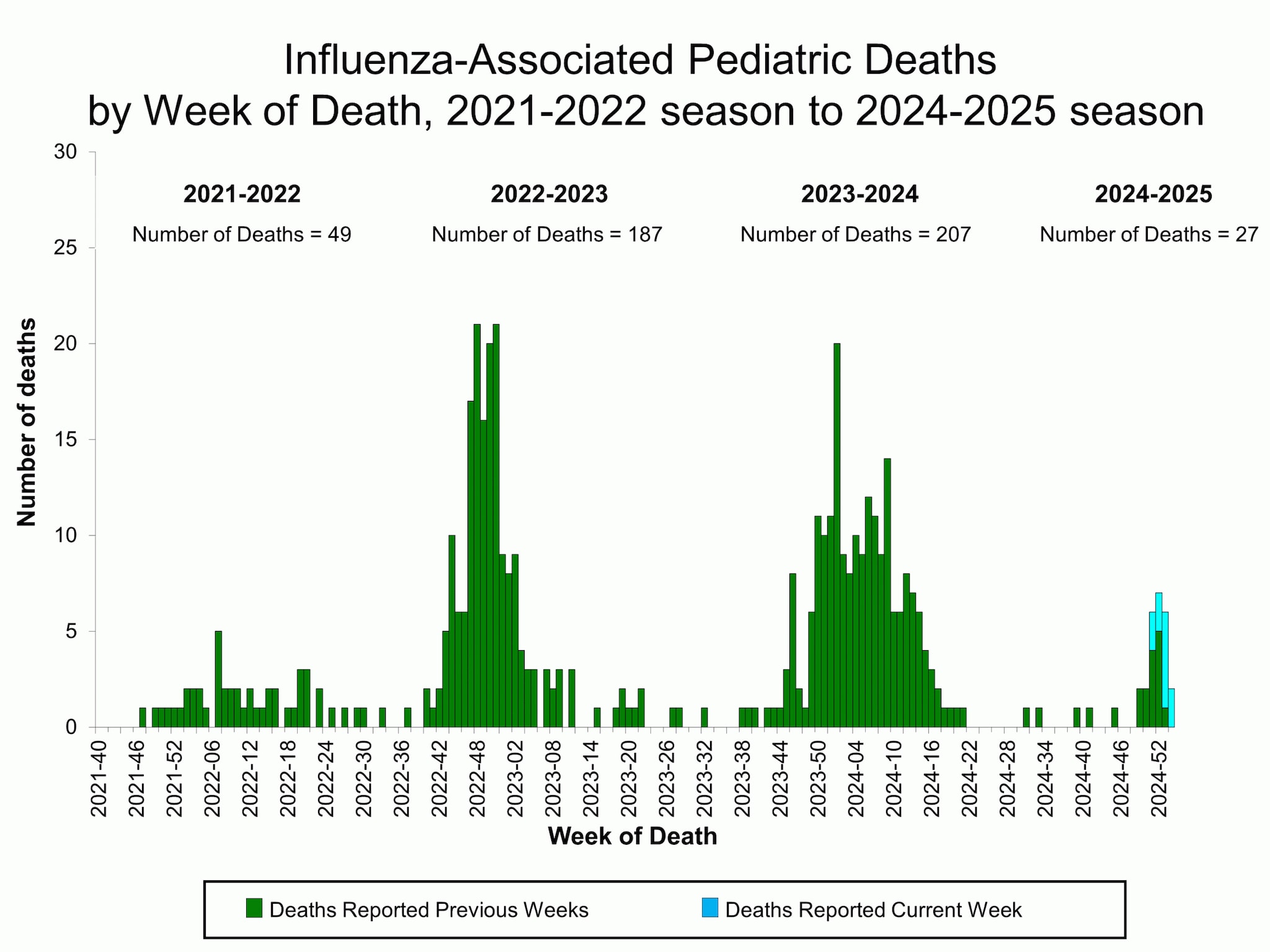 Influenza-Associated Pediatric Deaths by Week of Death, 2021-22 season to 2024-25 season