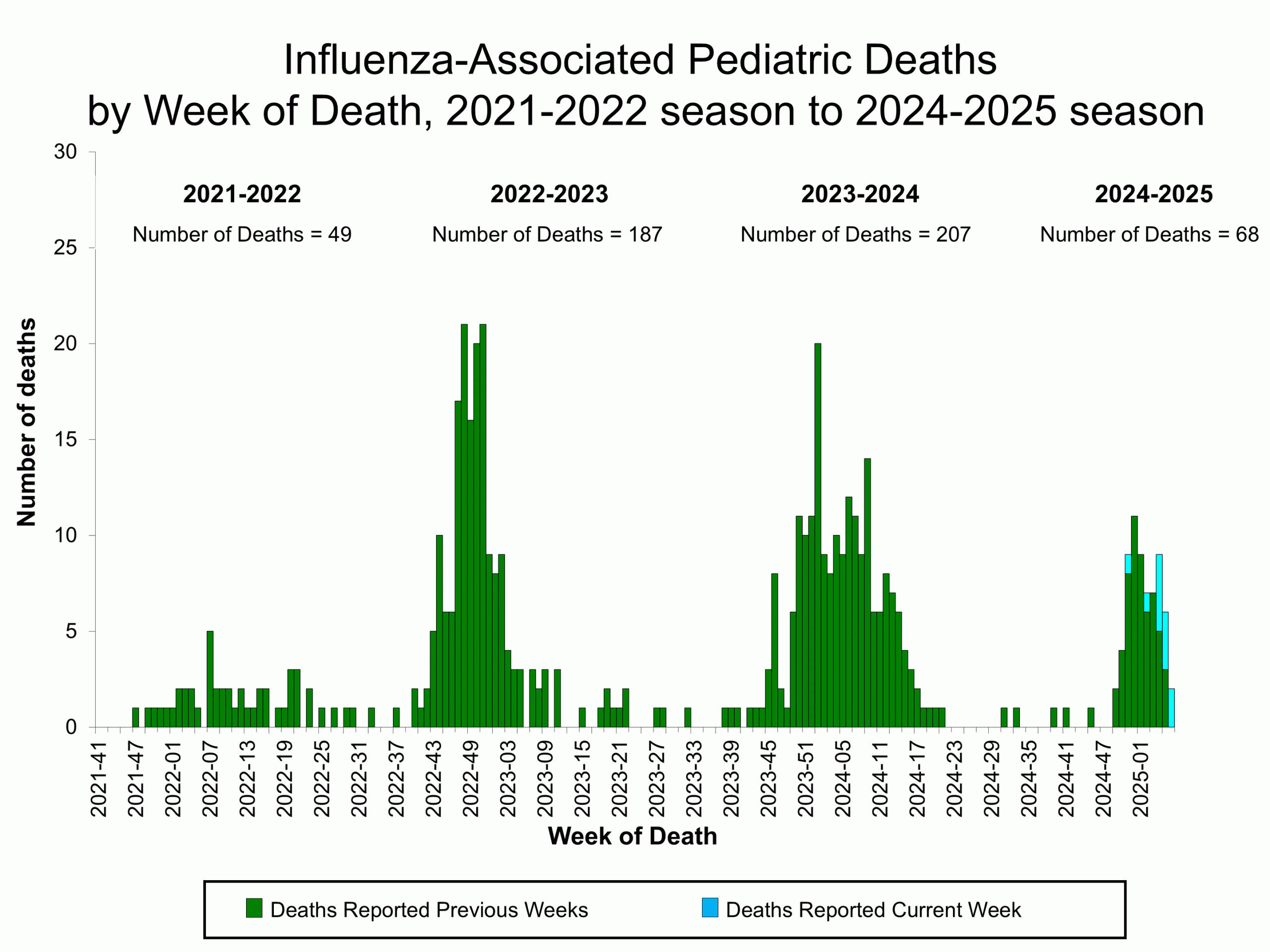 PEDFLU06 Influenza-Associated Pediatric Deaths by Week of Death, 2021-22 season to 2024-25 season