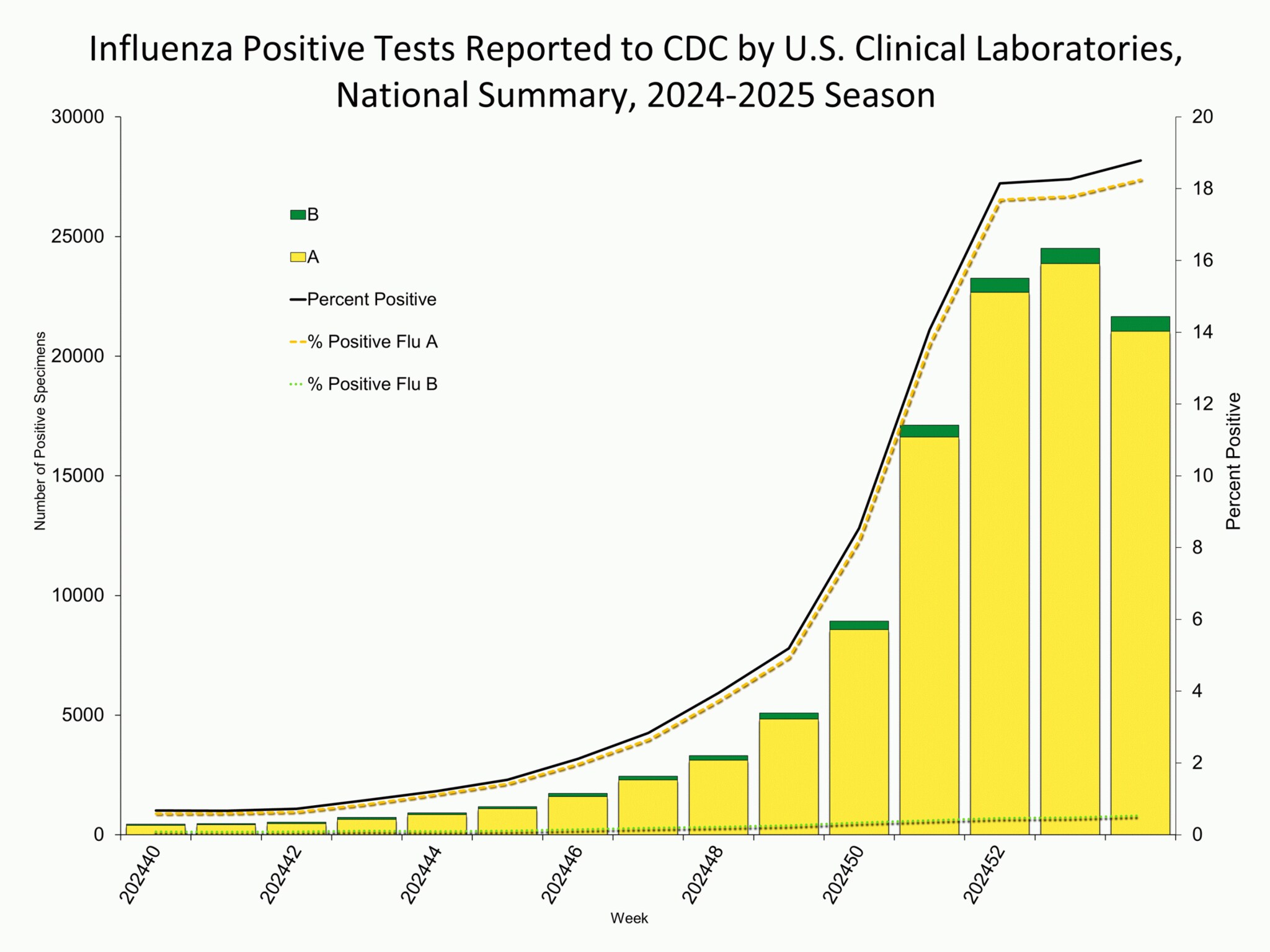 Influenza Positive Tests Reported to CDC by Clinical Laboratories, National Summary, 2024-25 Season, week ending Jan. 11, 2025