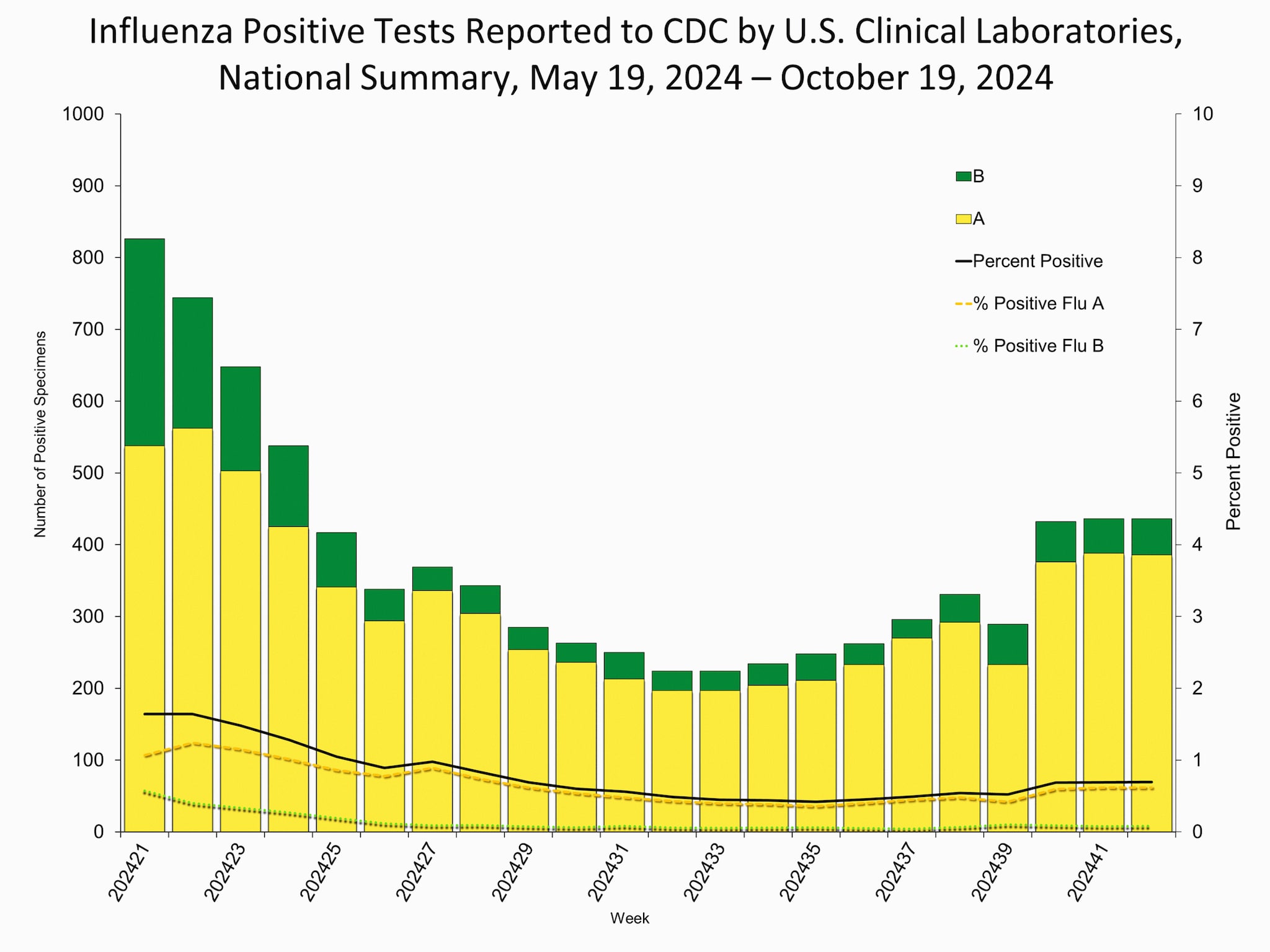 Influenza Positive Tests Reported to CDC by Clinical Laboratories, National Summary, 2024-25 Season, week ending Oct. 19, 2025