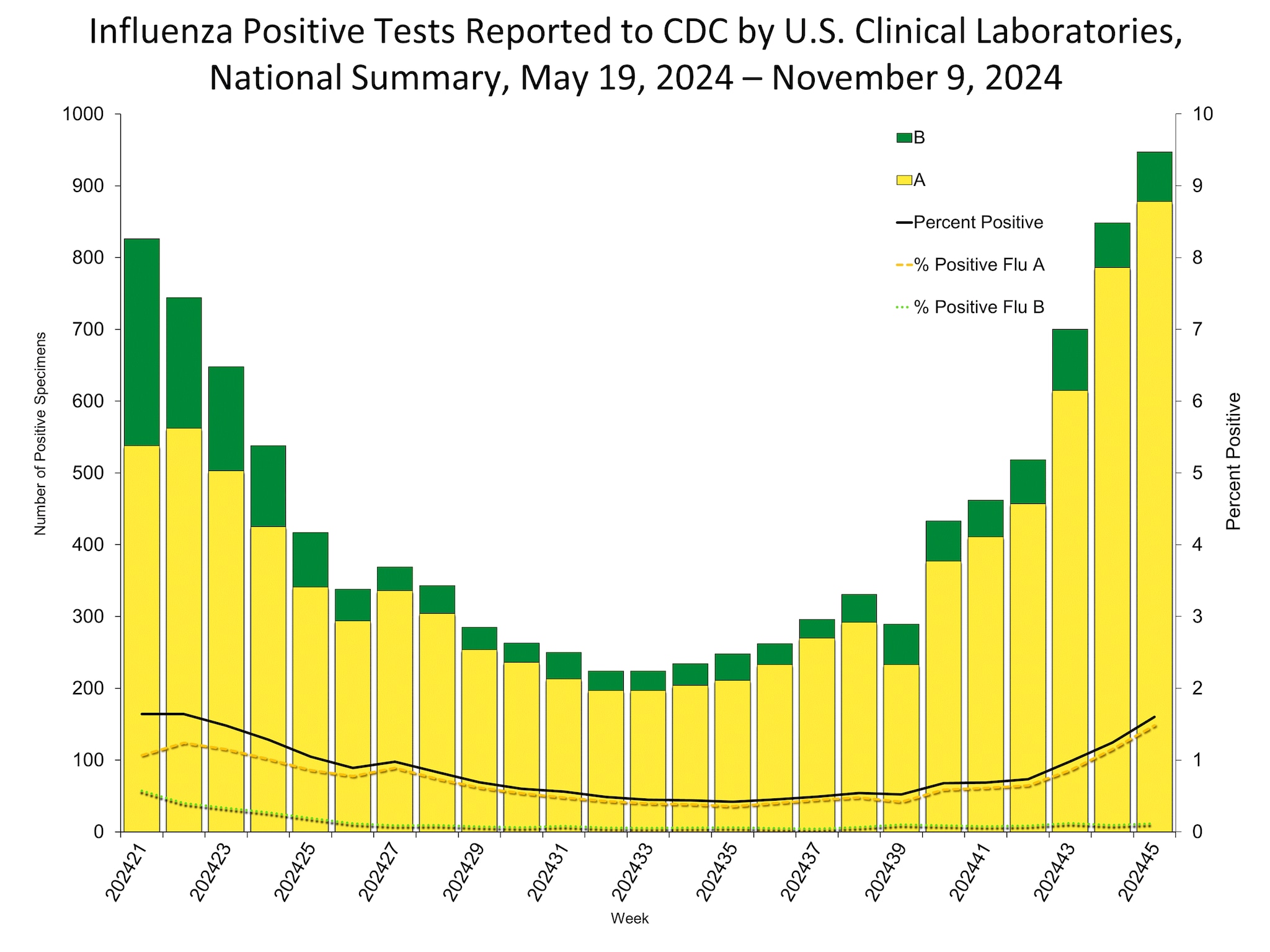 Influenza Positive Tests Reported to CDC by Clinical Laboratories, National Summary, 2024-25 Season, week ending Nov. 9, 2024