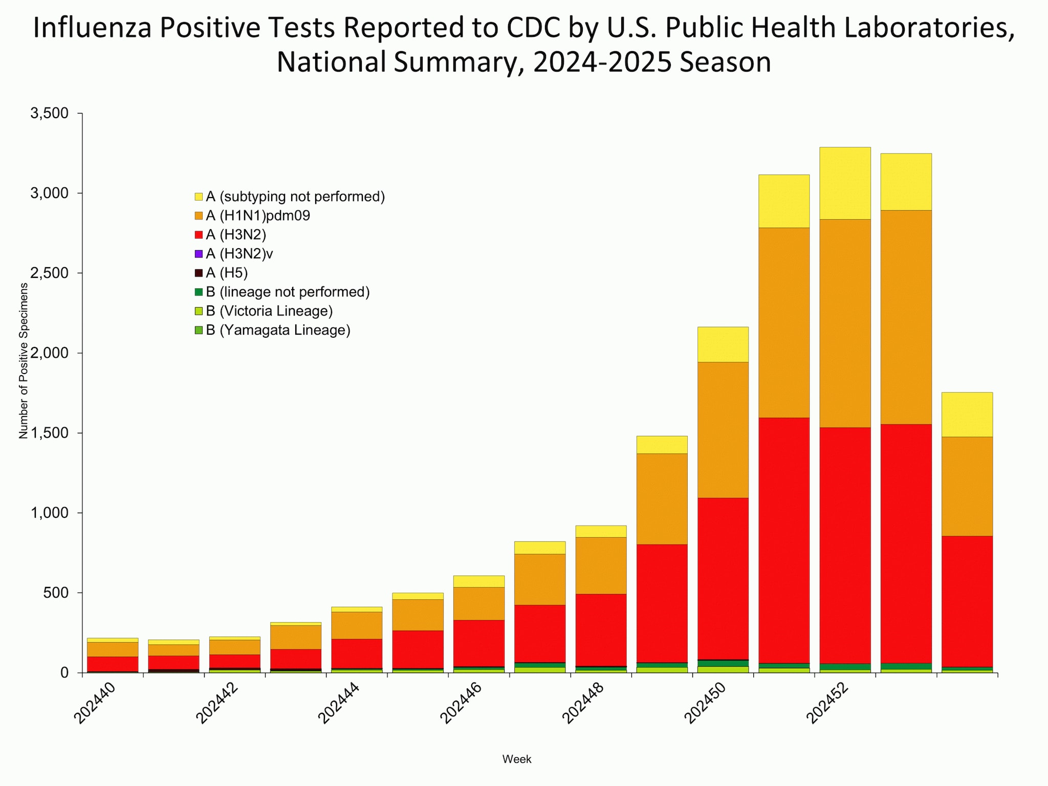 This graph reflects the number of specimens tested and the number determined to be positive for influenza viruses at the public health lab (specimens tested is not the same as cases). It does not reflect specimens tested only at CDC and could include more than one specimen tested per person. Specimens tested as part of routine influenza surveillance as well as those tested as part of targeted testing for people exposed to influenza A(H5) are included.