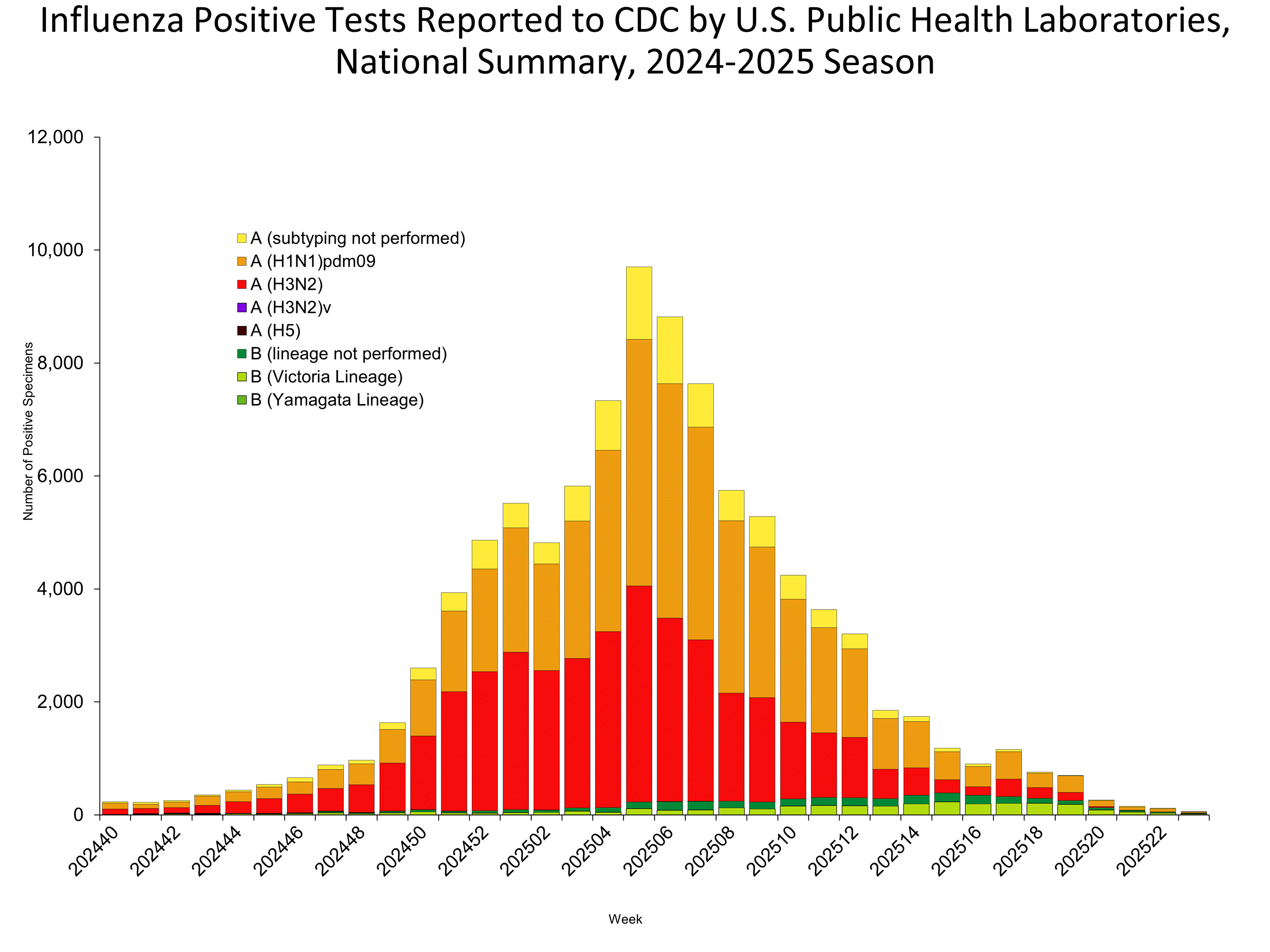 This graph reflects the number of specimens tested and the number determined to be positive for influenza viruses at the public health lab (specimens tested is not the same as cases). It does not reflect specimens tested only at CDC and could include more than one specimen tested per person. Specimens tested as part of routine influenza surveillance as well as those tested as part of targeted testing for people exposed to influenza A(H5) are included.
