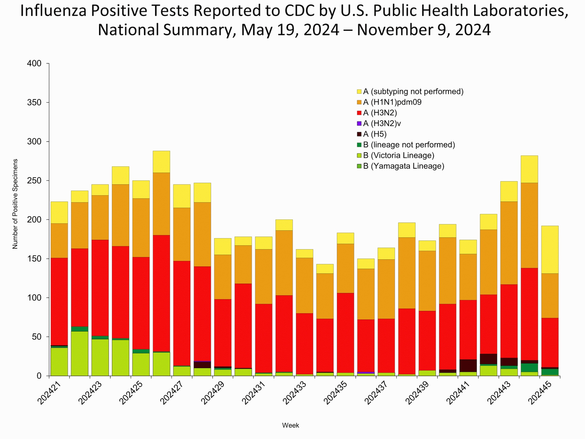 This graph reflects the number of specimens tested and the number determined to be positive for influenza viruses at the public health lab (specimens tested is not the same as cases). It does not reflect specimens tested only at CDC and could include more than one specimen tested per person. Specimens tested as part of routine influenza surveillance as well as those tested as part of targeted testing for people exposed to influenza A(H5) are included.