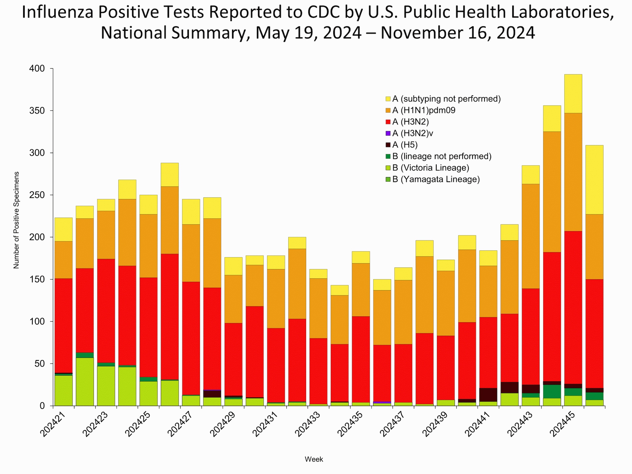 *This graph reflects the number of specimens tested and the number determined to be positive for influenza viruses at the public health lab (specimens tested is not the same as cases). It does not reflect specimens tested only at CDC and could include more than one specimen tested per person. Specimens tested as part of routine influenza surveillance as well as those tested as part of targeted testing for people exposed to influenza A(H5) are included.