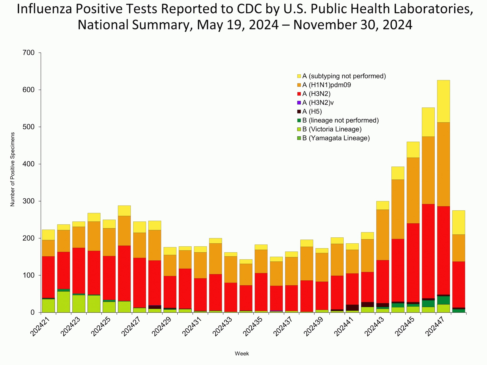 *This graph reflects the number of specimens tested and the number determined to be positive for influenza viruses at the public health lab (specimens tested is not the same as cases). It does not reflect specimens tested only at CDC and could include more than one specimen tested per person. Specimens tested as part of routine influenza surveillance as well as those tested as part of targeted testing for people exposed to influenza A(H5) are included.