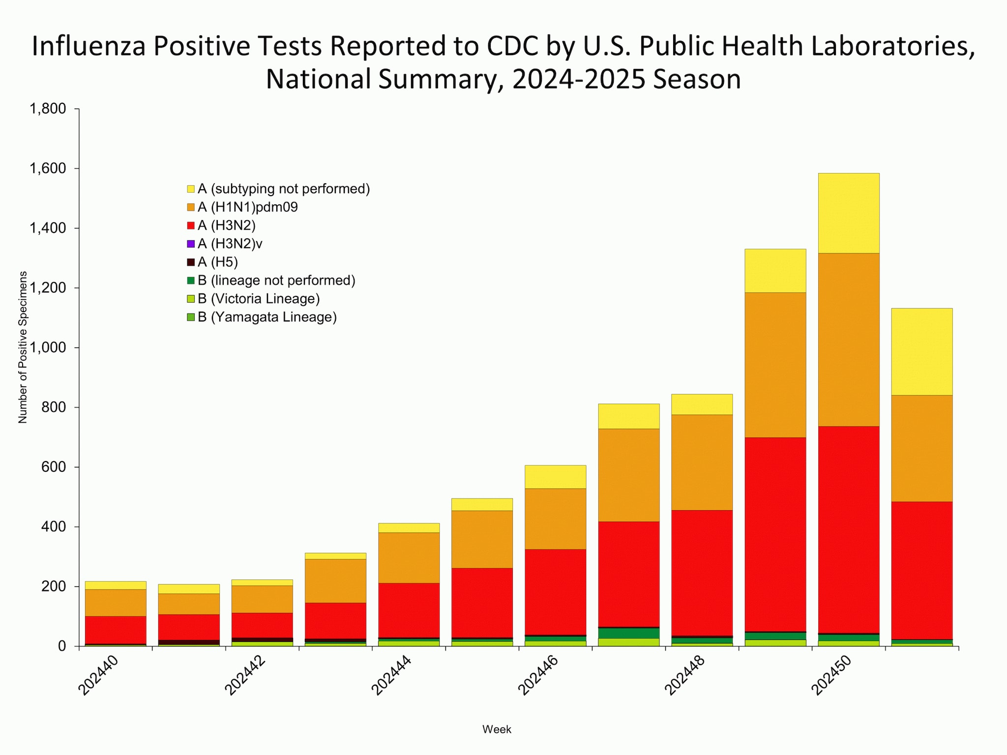 *This graph reflects the number of specimens tested and the number determined to be positive for influenza viruses at the public health lab (specimens tested is not the same as cases). It does not reflect specimens tested only at CDC and could include more than one specimen tested per person. Specimens tested as part of routine influenza surveillance as well as those tested as part of targeted testing for people exposed to influenza A(H5) are included.