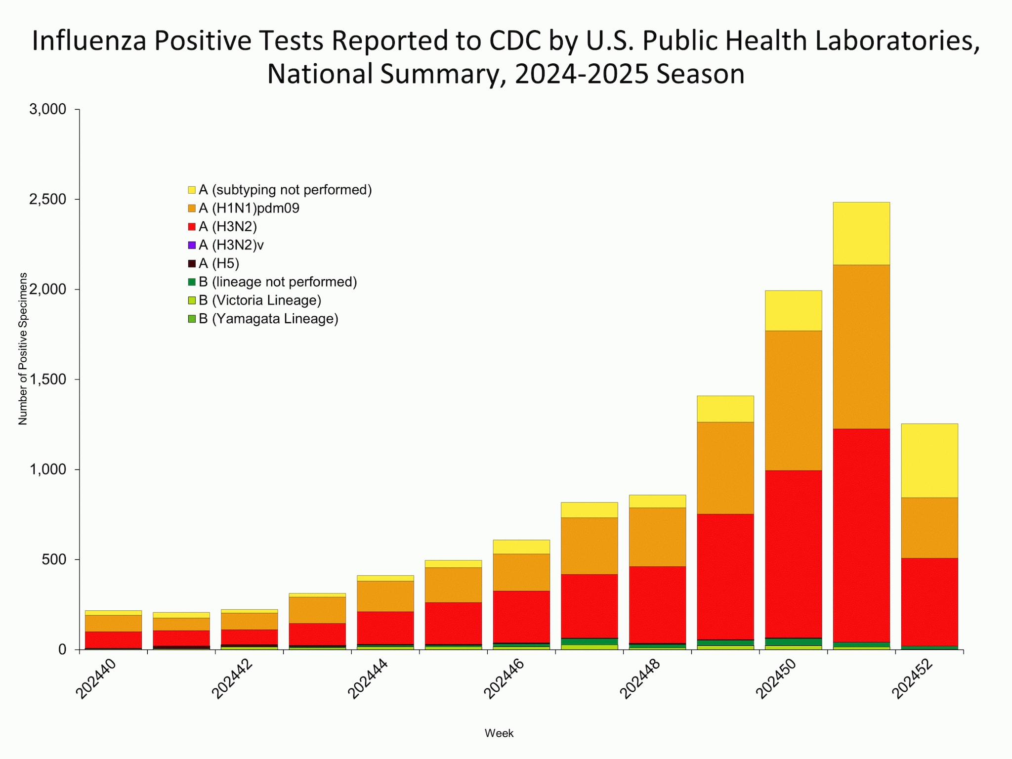 This graph reflects the number of specimens tested and the number determined to be positive for influenza viruses at the public health lab (specimens tested is not the same as cases). It does not reflect specimens tested only at CDC and could include more than one specimen tested per person. Specimens tested as part of routine influenza surveillance as well as those tested as part of targeted testing for people exposed to influenza A(H5) are included.