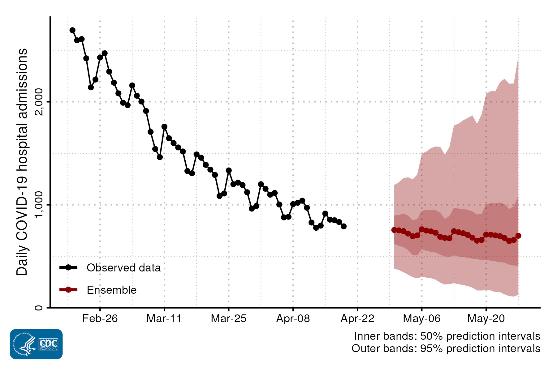 Line chart showing daily COVID-19 hospital admissions on the y-axis and Feb to May on the x-axis.