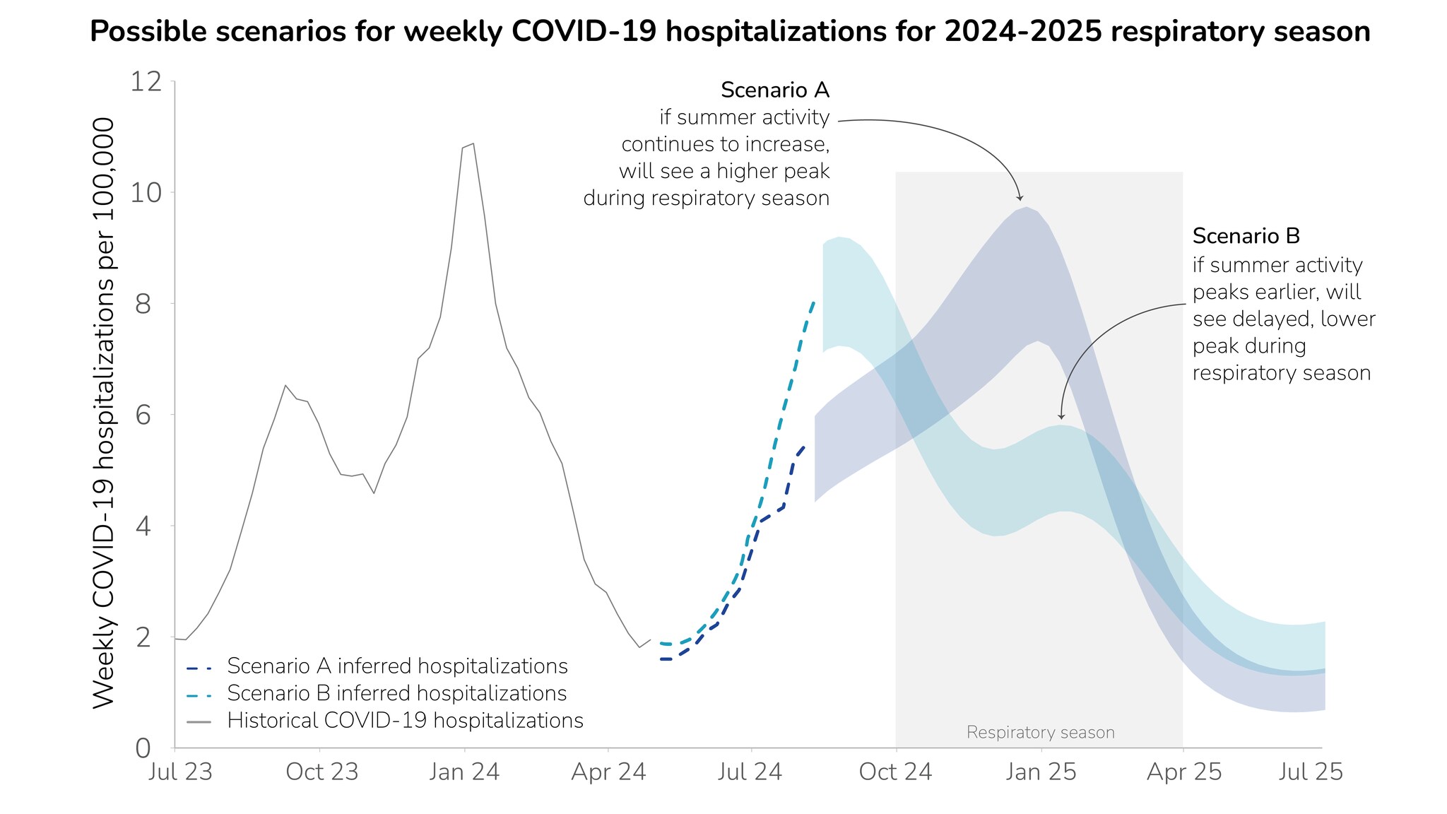 Line chart of historic COVID-19 hospitalizations with ribbons for two possible peaks based on different scenario models.