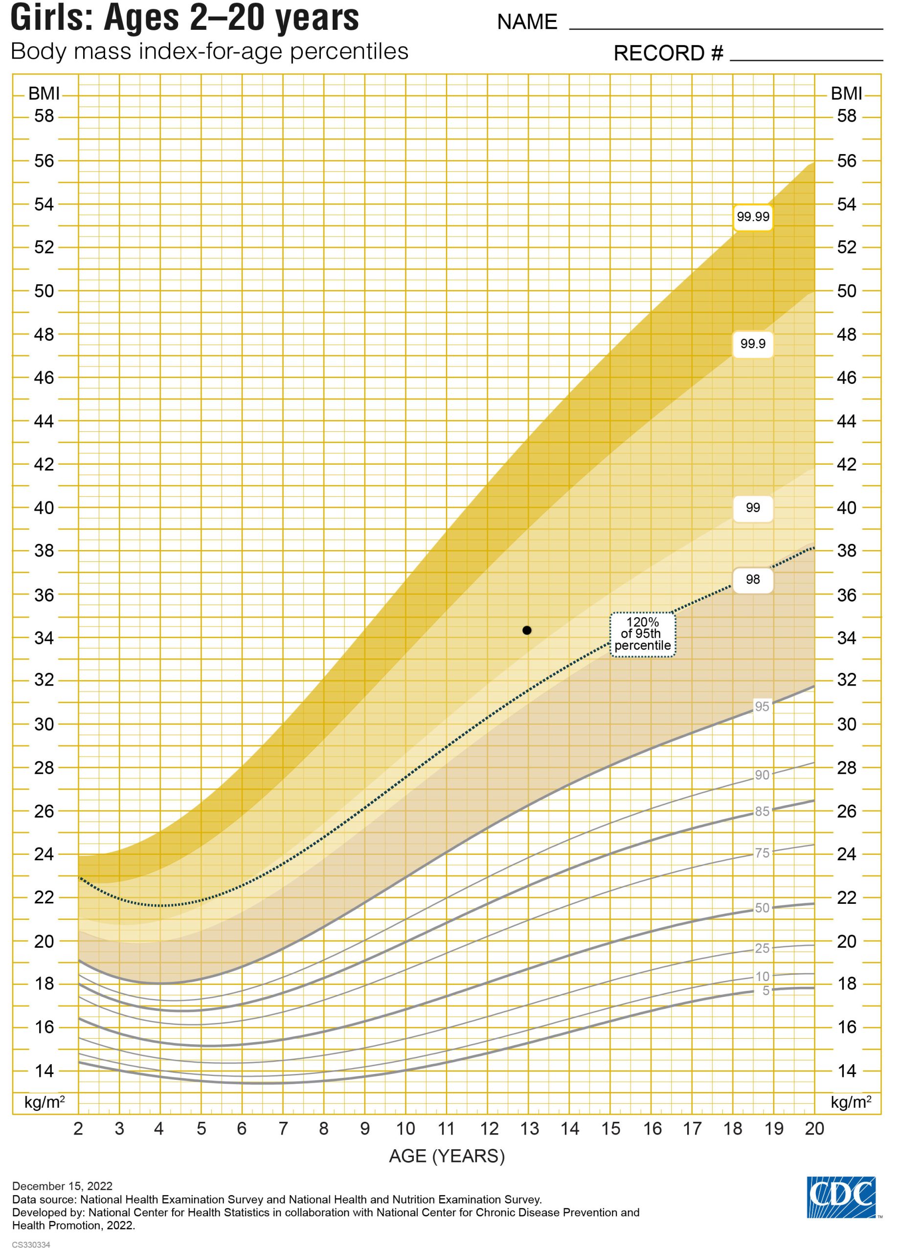 BMI for Age Percentiles - Girls Extended BMI-for-Age Growth Chart for girls ages 2–20