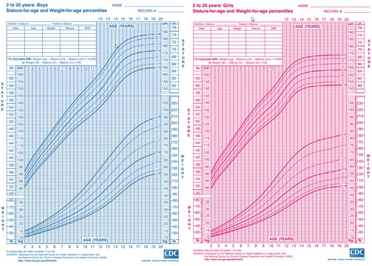 image of CDC charts