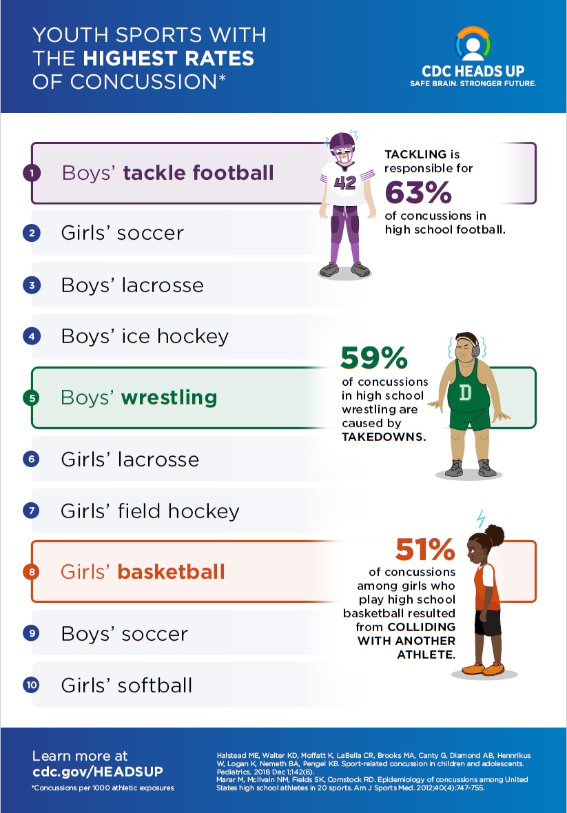 Top ten sports with the highest rates of concussion include boys tackle football, boys wrestling, and girls basketball.