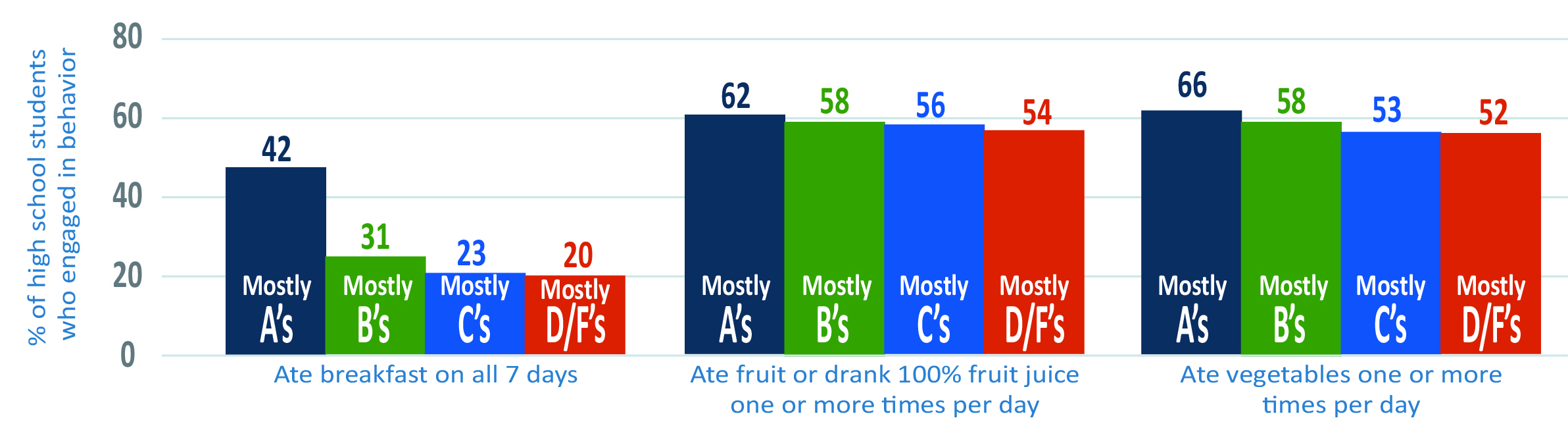 Three sets of percentage bar graphs showing higher grades of high school students engaged in healthy dietary behaviors.