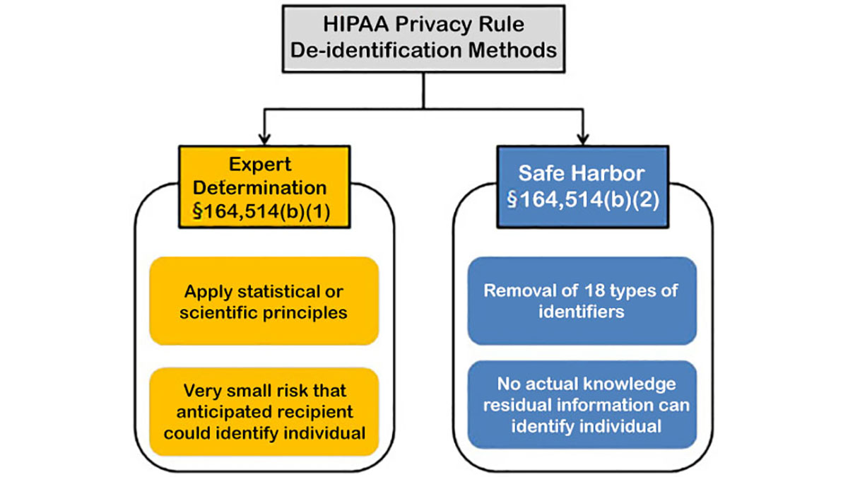 Figure 1 - De-identification Chart of 2 categories of HIPAA Privacy Rule De-identification Methods.