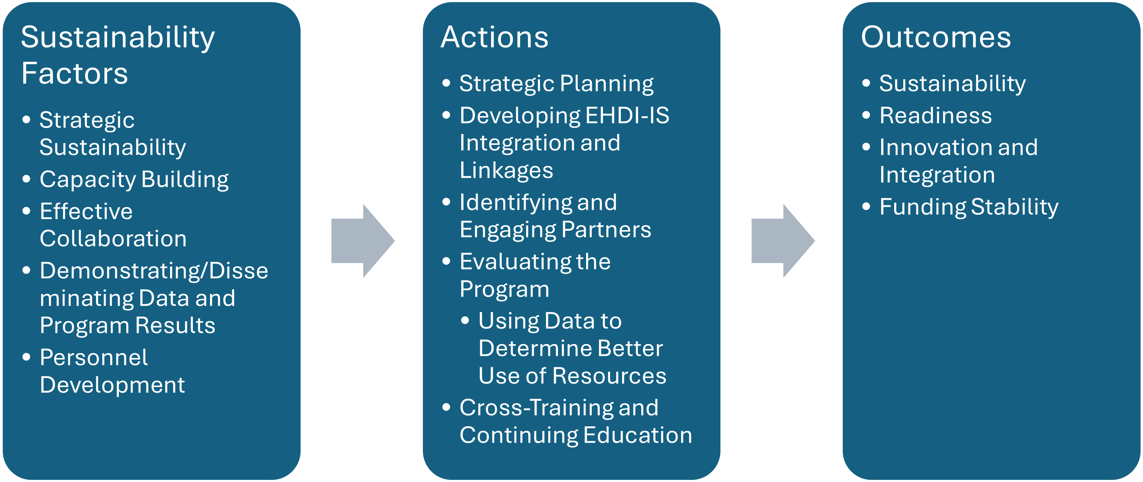 Diagram shows the flow of how sustainability factors contribute to Actions, which in turn lead to Outcomes. Sustainability factors include items like capacity building, collaboration, disseminating data and personnel development. Actions built on these factors include strategic planning, program evaluation and continuing education. These lead to outcomes like sustainability, innovation, readiness and funding stability.
