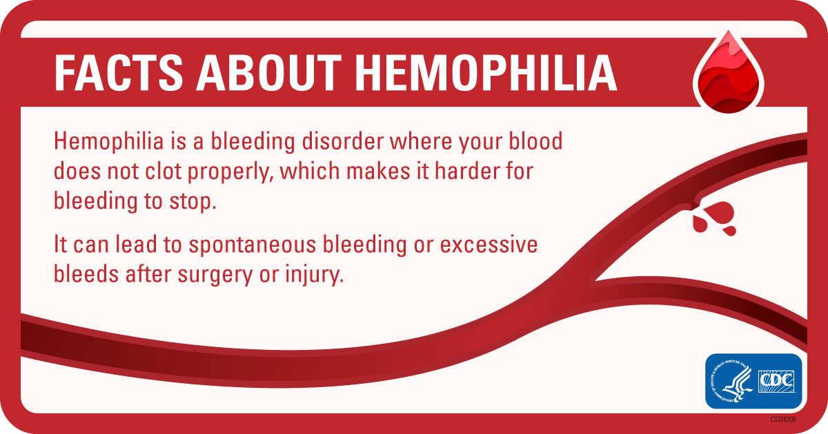 Graphic that explains hemophilia is a bleeding disorder where blood does not clot properly, which makes it harder for bleeding to stop