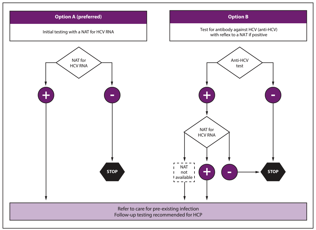 HCV Testing Flowchart