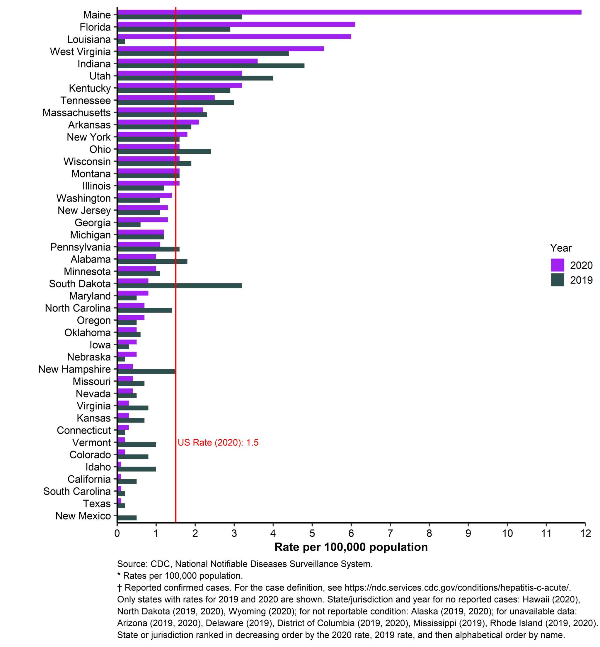 The graph shows the distribution of rates of acute hepatitis C by state or jurisdiction, for 2018 and 2019, sorted from the highest to lowest rate for 2019. The U.S. rate in 2019 was 1.3 cases per 100,000 population. Indiana and West Virginia had the highest rates of reported acute hepatitis C in 2019.