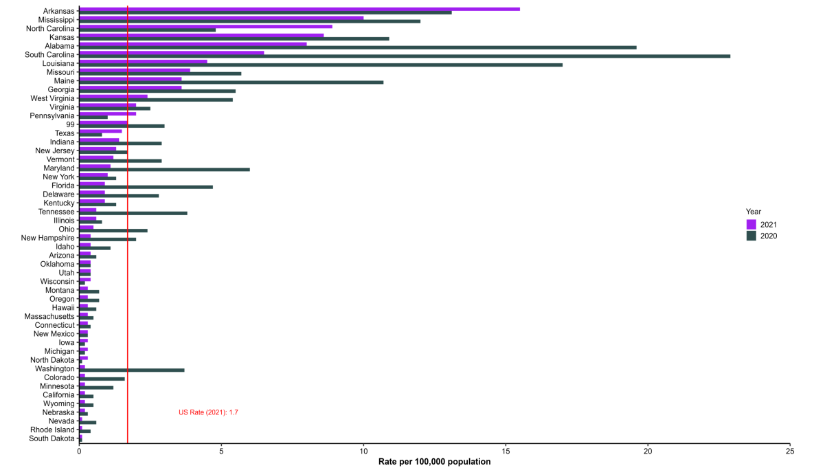 Distribution of rates of reported hepatitis A, by state or jurisdiction, for 2020 and 2021. The US rate in 2021 was 1.7 reported cases per 100,000 population. Arkansas and Mississippi had the highest rates of reported hepatitis A during 2021.