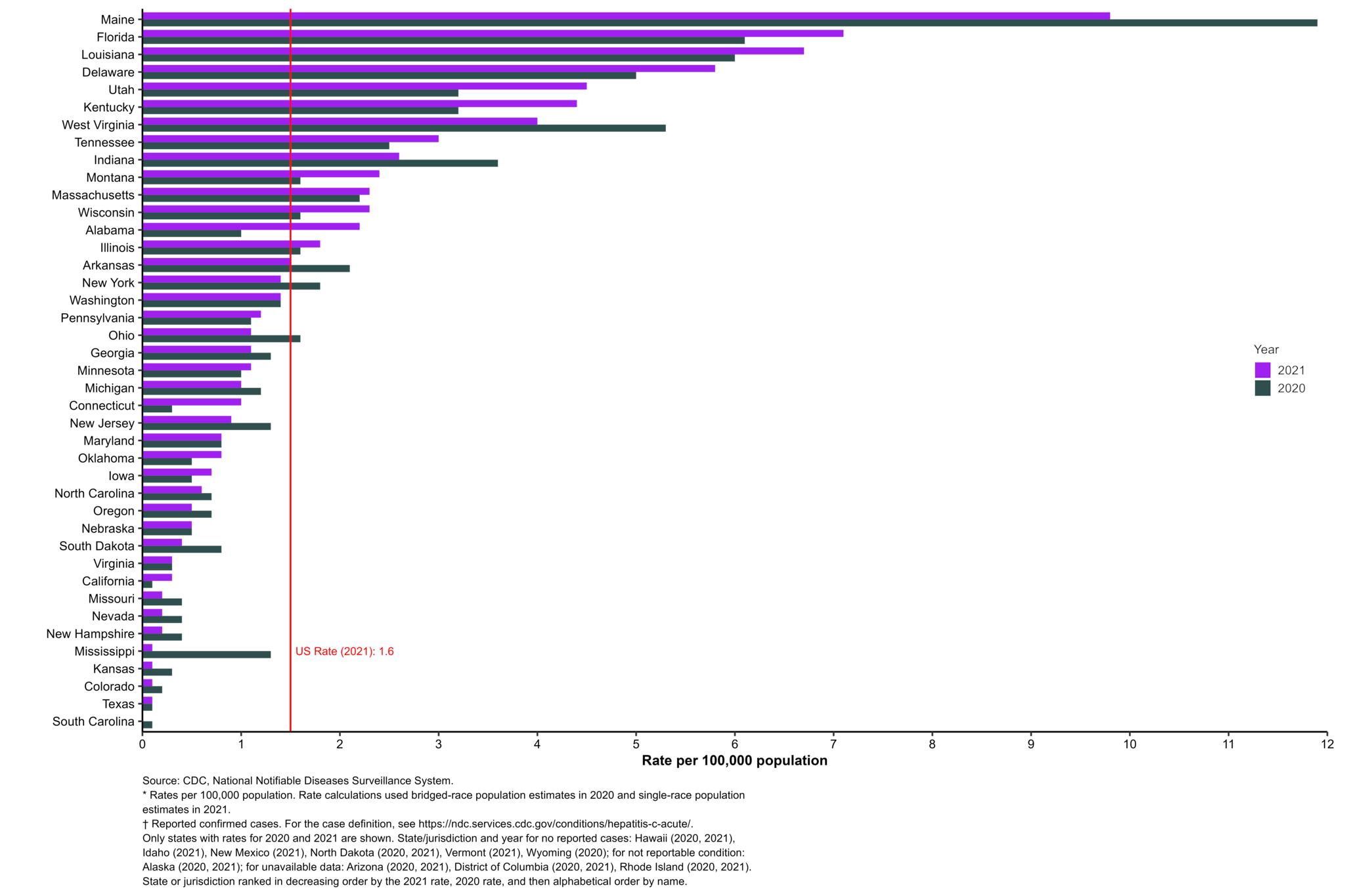 The distribution of rates of acute hepatitis C by state or jurisdiction, for 2020 and 2021, sorted from the highest to lowest rate for 2021. The US rate during 2021 was 1.6 cases per 100,000 population. Maine had the highest rate of reported cases of acute hepatitis C during 2021.