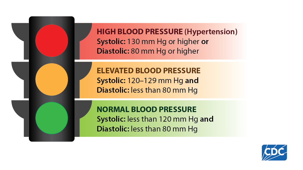 Table showing diastolic and systolic ranges for normal, elevated, and high blood pressure