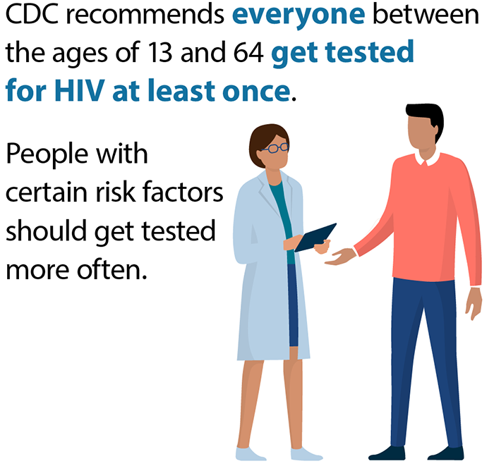 CDC recommends everyone between the ages of 13 and 64 get tested for HIV at least once.