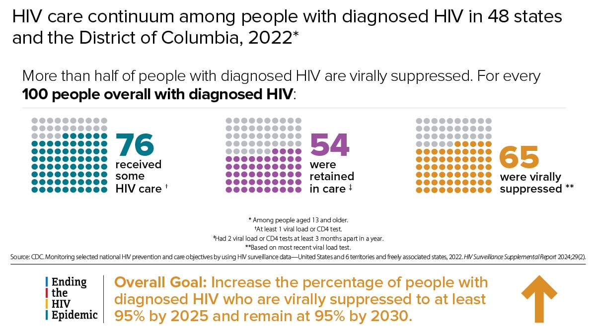 More than half of people with diagnosed HIV are virally suppressed. For every 100 people overall with diagnosed HIV, 76 received some care, 54 were retained in care, and 65 were virally suppressed. The overall Ending the HIV Epidemic goal is to increase the percentage of people with diagnosed HIV who are virally suppressed to at least 95% by 2025 and remain at 95% by 2030.