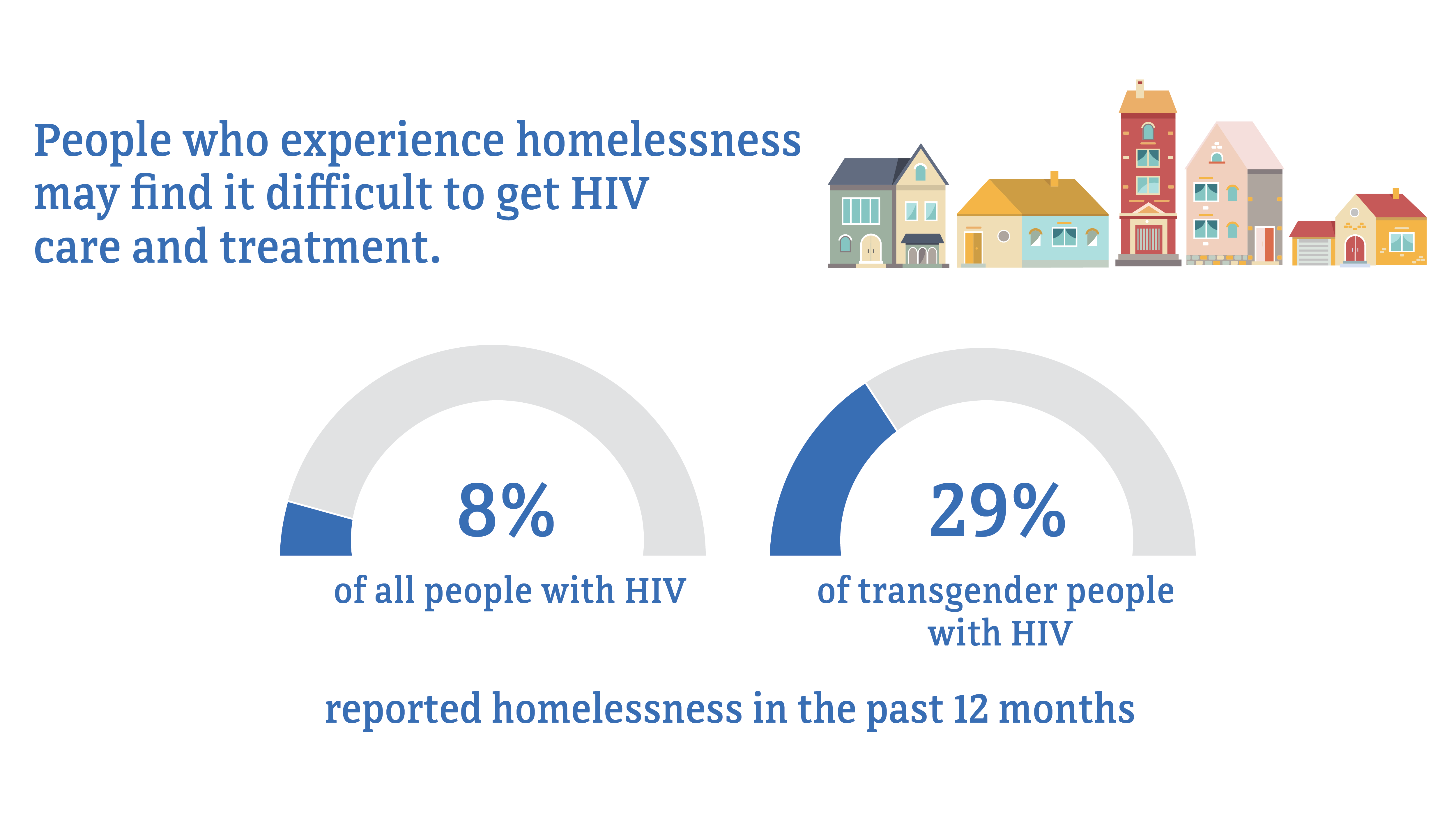 Homelessness among transgender people People who experience homelessness may find it difficult to get HIV care and treatment. 8 percent of all people with HIV, compared to 29 percent of transgender people with HIV, reported homelessness in the past 12 months.