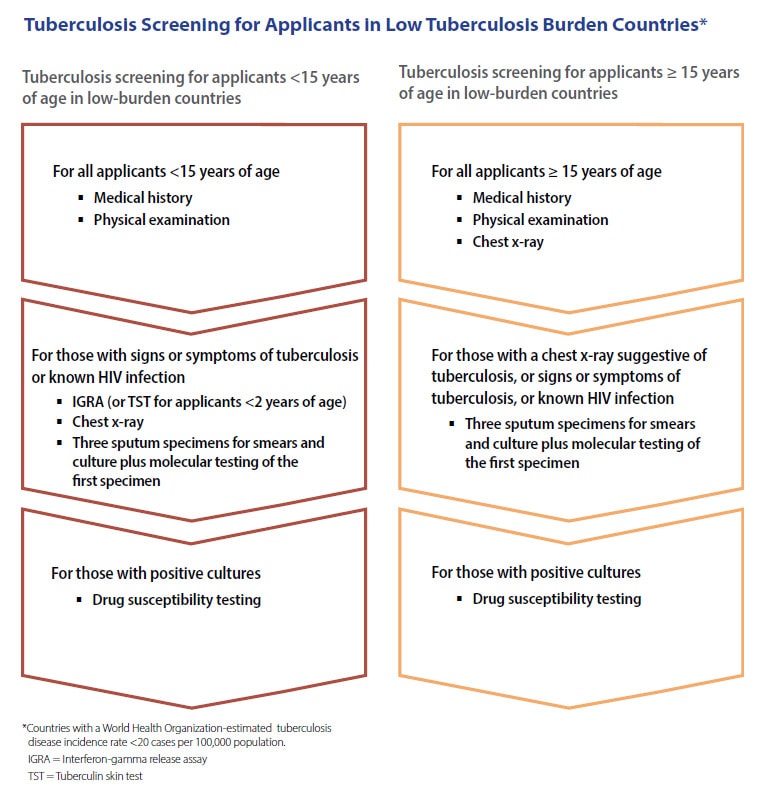 Tuberculosis (TB) screening for applicants in low TB burden countries (WHO-estimated TB disease incidence rate of <20 cases per 100,000 population)