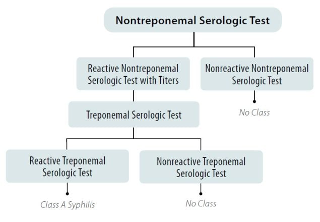 Top of chart begins: “Nontreponemal Serologic Test” 1. If “Nonreactive Nontreponemal Serologic Test”, then “No Class” 2. If “Reactive Nontreponemal Serologic Test with Titers”, then “Treponemal Serologic Test” 3. If “Reactive Treponemal Serologic Test” then “Class A Syphilis” 4. If “Nonreactive Treponemal Serologic Test” then “No Class”