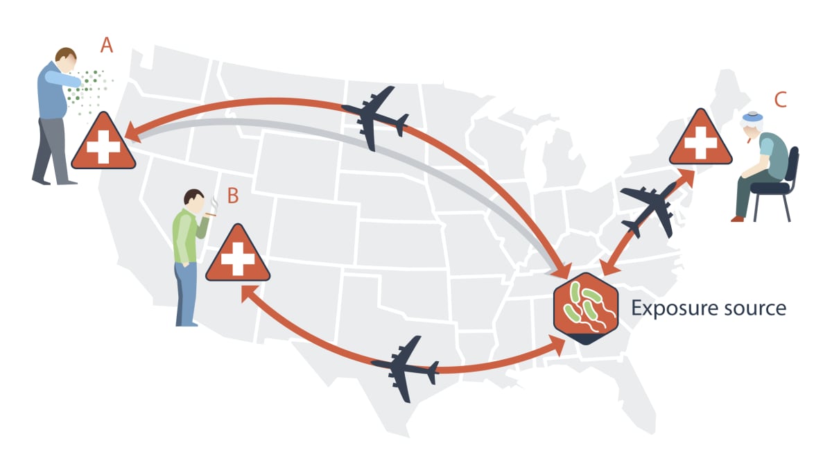 A map of the United States showing patients in three different states having flown from a common exposure source in a fourth state.