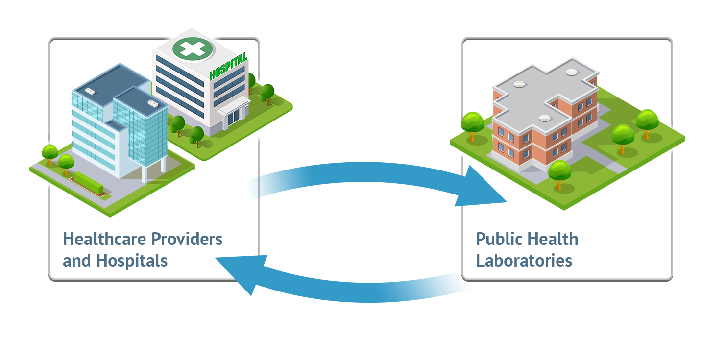ETOR_Graphic_v02 Arrows cycling between graphic of hospital and a laboratory.