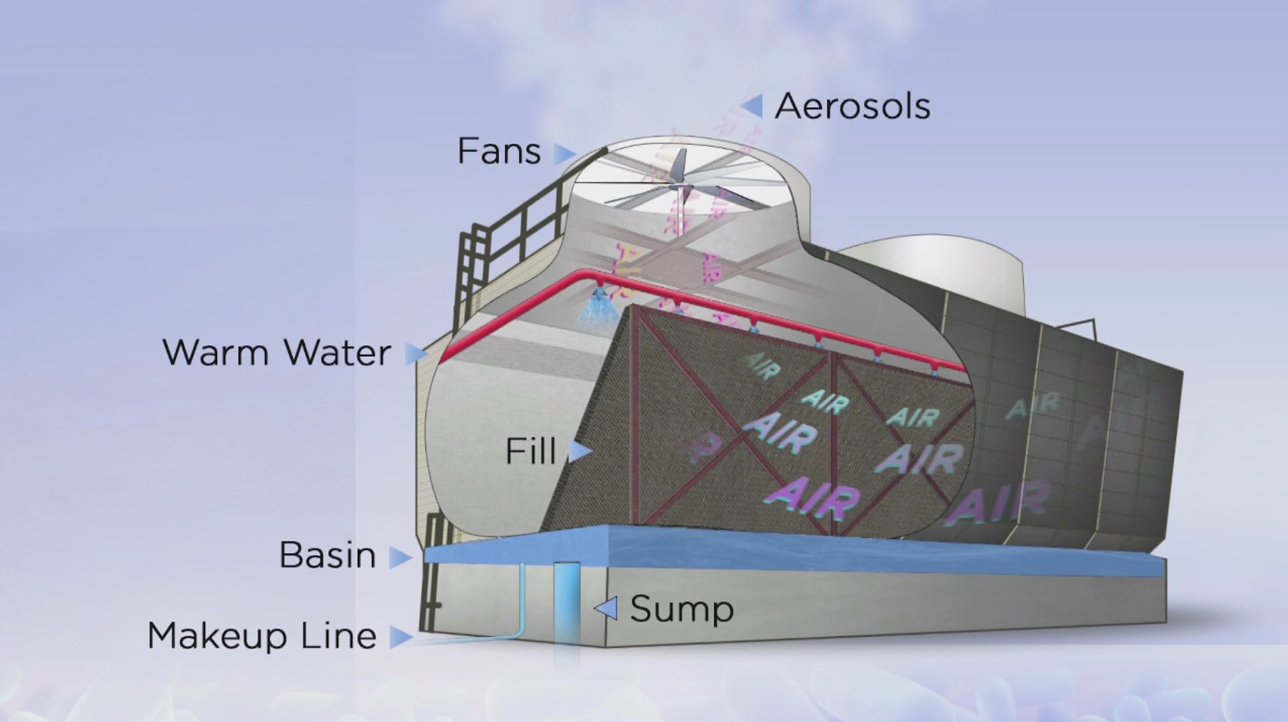 Cooling towers are often part of the air conditioning systems of large buildings.