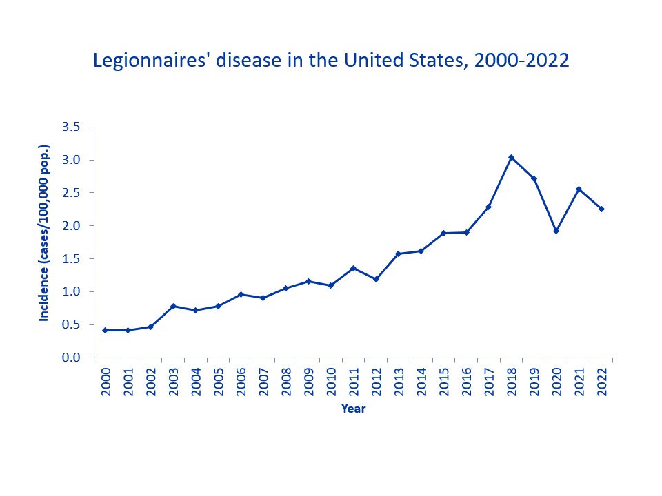Figure showing reported Legionnaires' disease incidence has generally been increasing since 2000, with a peak in 2018.