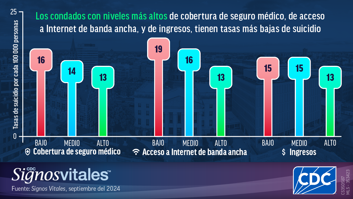Gráfica de condados con niveles más altos de cobertura de seguro médico, de acceso a Internet de banda ancha, y de ingresos, tienen tasas más bajas de suicidio