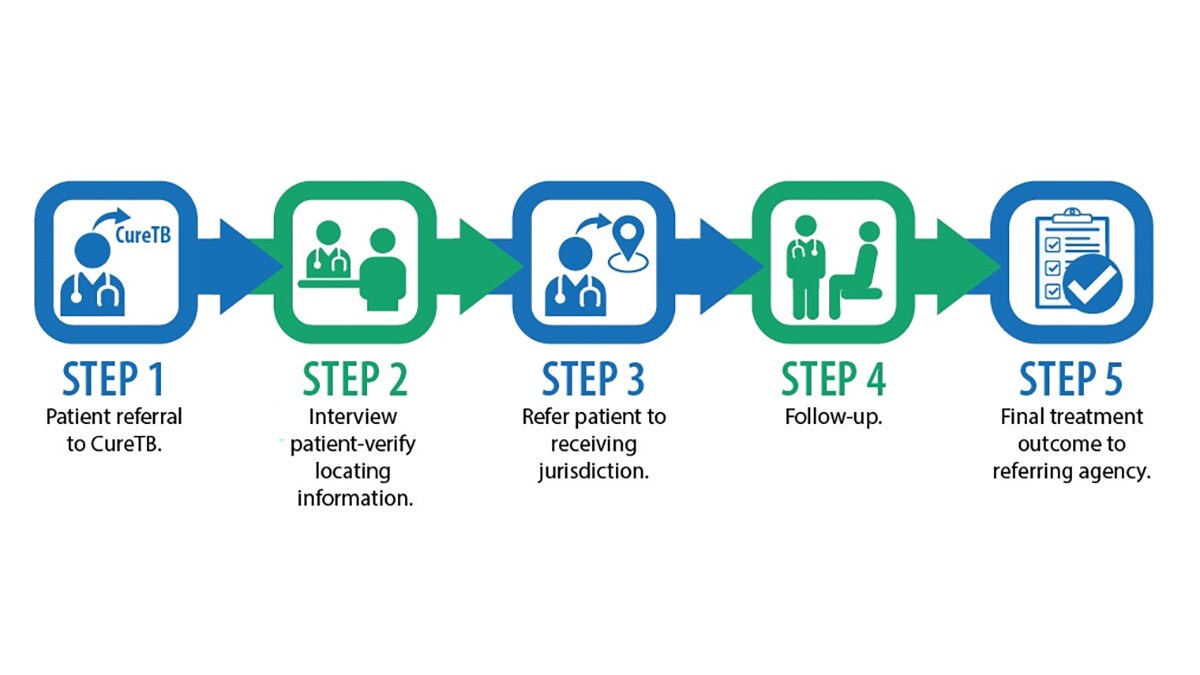 The treatment referral process for active TB includes a total of five steps.