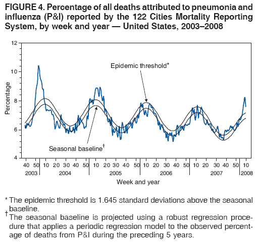 FIGURE 4. Percentage of all deaths attributed to pneumonia and
influenza (P&I) reported by the 122 Cities Mortality Reporting
System, by week and year � United States, 2003�2008