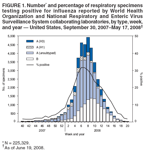 FIGURE 1. Number* and percentage of respiratory specimens
testing positive for influenza reported by World Health
Organization and National Respiratory and Enteric Virus
Surveillance System collaborating laboratories, by type, week,
and year � United States, September 30, 2007�May 17, 2008�