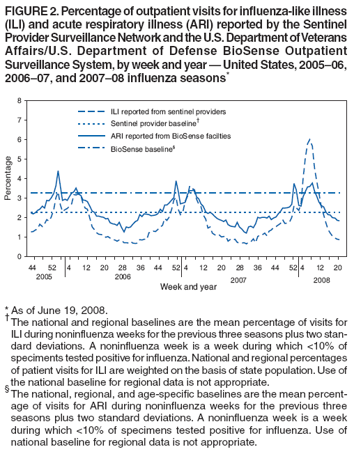 FIGURE 2. Percentage of outpatient visits for influenza-like illness
(ILI) and acute respiratory illness (ARI) reported by the Sentinel
Provider Surveillance Network and the U.S. Department of Veterans
Affairs/U.S. Department of Defense BioSense Outpatient
Surveillance System, by week and year � United States, 2005�06,
2006�07, and 2007�08 influenza seasons*