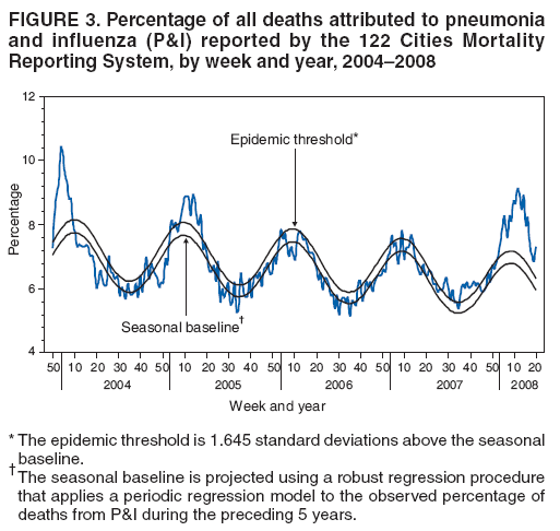 FIGURE 3. Percentage of all deaths attributed to pneumonia
and influenza (P&I) reported by the 122 Cities Mortality
Reporting System, by week and year, 2004�2008