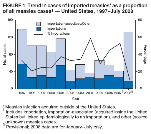 FIGURE 1. Trend in cases of imported measles* as a proportion
of all measles cases� � United States, 1997�July 2008