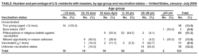 TABLE. Number and percentage of U.S. residents with measles, by age group and vaccination status � United States, January�July 2008
Age group
<12 mos 12�15 mos 16 mos�4yrs 5�19 yrs 20�49 yrs >50 yrs Total
Vaccination status No. (%) No. (%) No. (%) No. (%) No. (%) No. (%) No. (%)
Unvaccinated
Too young (aged <12 mos) 16 (100.0) 16 (13.0)
Born before 1957 1 (50.0) 1 (0.8)
Philosophical or religious beliefs against 9 (50.0) 52 (94.5) 2 (9.1) 63 (51.2)
vaccination
Missed opportunity or reason unknown 8 (80.0) 7 (38.9) 1 (4.5) 1 (50.0) 17 (13.8)
Vaccinated (>1 dose) 1 (10.0) 2 (11.1) 3 (5.5) 5 (22.7) 11 (8.9)
Unknown vaccination status 1 (10.0) 14 (63.6) 15 (12.2)
Total 16 10 18 55 22 2 123