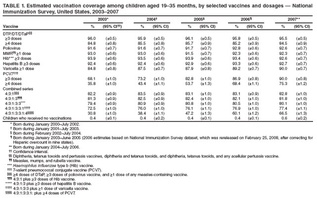 TABLE 1. Estimated vaccination coverage among children aged 19�35 months, by selected vaccines and dosages � National
Immunization Survey, United States, 2003�2007
2003* 2004� 2005� 2006� 2007**
Vaccine % (95% CI��) % (95% CI) % (95% CI) % (95% CI) % (95% CI)
DTP/DT/DTaP��
≥3 doses 96.0 (�0.5) 95.9 (�0.5) 96.1 (�0.5) 95.8 (�0.5) 95.5 (�0.5)
≥4 doses 84.8 (�0.8) 85.5 (�0.8) 85.7 (�0.9) 85.2 (�0.9) 84.5 (�0.9)
Poliovirus 91.6 (�0.7) 91.6 (�0.7) 91.7 (�0.7) 92.8 (�0.6) 92.6 (�0.7)
MMR�� ≥1 dose 93.0 (�0.6) 93.0 (�0.6) 91.5 (�0.7) 92.3 (�0.6) 92.3 (�0.7)
Hib*** ≥3 doses 93.9 (�0.6) 93.5 (�0.6) 93.9 (�0.6) 93.4 (�0.6) 92.6 (�0.7)
Hepatitis B ≥3 doses 92.4 (�0.6) 92.4 (�0.6) 92.9 (�0.6) 93.3 (�0.6) 92.7 (�0.7)
Varicella ≥1 dose 84.8 (�0.8) 87.5 (�0.7) 87.9 (�0.8) 89.2 (�0.7) 90.0 (�0.7)
PCV7���
≥3 doses 68.1 (�1.0) 73.2 (�1.0) 82.8 (�1.0) 86.9 (�0.8) 90.0 (�0.8)
≥4 doses 35.8 (�1.0) 43.4 (�1.1) 53.7 (�1.3) 68.4 (�1.1) 75.3 (�1.2)
Combined series
4:3:1��� 82.2 (�0.9) 83.5 (�0.9) 83.1 (�1.0) 83.1 (�0.9) 82.8 (�1.0)
4:3:1:3��� 81.3 (�0.9) 82.5 (�0.9) 82.4 (�1.0) 82.1 (�1.0) 81.8 (�1.0)
4:3:1:3:3**** 79.4 (�0.9) 80.9 (�0.9) 80.8 (�1.0) 80.5 (�1.0) 80.1 (�1.0)
4:3:1:3:3:1���� 72.5 (�1.0) 76.0 (�1.0) 76.1 (�1.1) 76.9 (�1.0) 77.4 (�1.1)
4:3:1:3:3:1:4���� 30.8 (�1.0) 38.4 (�1.1) 47.2 (�1.3) 60.1 (�1.2) 66.5 (�1.3)
Children who received no vaccinations 0.4 (�0.1) 0.4 (�0.2) 0.4 (�0.1) 0.4 (�0.1) 0.6 (�0.2)
* Born during January 2000�July 2002.
� Born during January 2001�July 2003.
� Born during February 2002�July 2004.
� Born during January 2003�June 2005 (2006 estimates based on National Immunization Survey dataset, which was rereleased on February 25, 2008, after correcting for
Hispanic overcount in nine states).
** Born during January 2004�July 2006.
�� Confi dence interval.
�� Diphtheria, tetanus toxoids and pertussis vaccines, diphtheria and tetanus toxoids, and diphtheria, tetanus toxoids, and any acellular pertussis vaccine.
�� Measles, mumps, and rubella vaccine.
*** Haemophilus infl uenzae type b (Hib) vaccine.
��� 7-valent pneumococcal conjugate vaccine (PCV7).
��� ≥4 doses of DTaP, ≥3 doses of poliovirus vaccine, and ≥1 dose of any measles-containing vaccine.
��� 4:3:1 plus ≥3 doses of Hib vaccine.
**** 4:3:1:3 plus ≥3 doses of hepatitis B vaccine.
���� 4:3:1:3:3 plus ≥1 dose of varicella vaccine.
���� 4:3:1:3:3:1: plus ≥4 doses of PCV7.