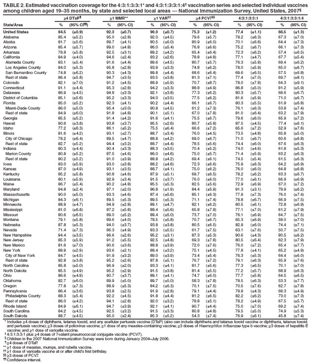 TABLE 2. Estimated vaccination coverage for the 4:3:1:3:3:1* and 4:3:1:3:3:1:4� vaccination series and selected individual vaccines
among children aged 19�35 months, by state and selected local areas � National Immunization Survey, United States, 2007�
≥4 DTaP� ≥1 MMR** ≥1 VAR�� ≥4 PCV7�� 4:3:1:3:3:1 4:3:1:3:3:1:4
State/Area % (95% CI��) % (95% CI) % (95% CI) % (95% CI) % (95% CI) % (95% CI)
United States 84.5 (�0.9) 92.3 (�0.7) 90.0 (�0.7) 75.3 (�1.2) 77.4 (�1.1) 66.5 (�1.3)
Alabama 85.4 (�5.2) 95.0 (�2.8) 92.0 (�4.5) 79.6 (�5.7) 78.2 (�6.3) 67.3 (�7.0)
Alaska 81.7 (�5.6) 89.7 (�4.1) 80.5 (�6.0) 80.9 (�6.0) 70.1 (�6.8) 64.4 (�7.3)
Arizona 85.4 (�5.7) 89.0 (�4.8) 86.0 (�5.4) 76.8 (�6.6) 75.2 (�6.7) 66.1 (�7.3)
Arkansas 78.8 (�5.8) 92.5 (�3.1) 89.2 (�4.2) 65.4 (�6.4) 72.3 (�6.2) 57.4 (�6.5)
California 84.9 (�4.0) 94.6 (�2.4) 93.2 (�2.6) 78.8 (�4.8) 77.1 (�4.7) 67.7 (�5.4)
Alameda County 83.1 (�5.4) 91.6 (�4.4) 89.6 (�4.5) 80.7 (�5.7) 76.3 (�5.8) 69.4 (�6.2)
Los Angeles County 84.0 (�5.3) 95.8 (�2.8) 93.9 (�3.3) 74.8 (�6.2) 78.0 (�5.9) 65.0 (�6.7)
San Bernardino County 74.8 (�6.2) 90.3 (�4.3) 89.8 (�4.4) 68.6 (�6.4) 69.6 (�6.5) 57.5 (�6.8)
Rest of state 86.4 (�5.8) 94.7 (�3.5) 93.5 (�3.8) 81.3 (�7.1) 77.4 (�7.0) 69.7 (�8.1)
Colorado 82.1 (�7.0) 91.2 (�4.5) 88.9 (�5.9) 70.7 (�8.7) 78.0 (�7.8) 64.3 (�9.1)
Connecticut 91.1 (�4.4) 95.3 (�2.8) 94.2 (�3.3) 88.8 (�4.9) 86.8 (�5.0) 81.2 (�5.9)
Delaware 86.9 (�4.5) 94.8 (�3.3) 92.1 (�3.8) 77.3 (�6.2) 80.3 (�5.7) 68.6 (�6.7)
District of Columbia 85.1 (�5.6) 95.2 (�3.3) 94.0 (�3.5) 77.5 (�6.2) 81.6 (�5.9) 71.0 (�6.7)
Florida 85.0 (�5.2) 92.3 (�4.1) 90.2 (�4.4) 66.1 (�6.7) 80.3 (�5.5) 61.8 (�6.8)
Miami-Dade County 86.0 (�5.0) 95.4 (�3.0) 90.8 (�4.5) 61.2 (�7.3) 76.1 (�6.3) 53.8 (�7.4)
Rest of state 84.9 (�6.0) 91.8 (�4.8) 90.1 (�5.1) 67.0 (�7.8) 81.0 (�6.4) 63.2 (�7.9)
Georgia 85.5 (�5.2) 91.4 (�4.2) 91.6 (�4.1) 75.5 (�6.7) 79.6 (�6.0) 65.9 (�7.2)
Hawaii 90.6 (�3.8) 93.8 (�3.7) 95.5 (�2.6) 80.7 (�5.8) 87.5 (�4.5) 77.4 (�6.1)
Idaho 77.2 (�6.3) 86.1 (�5.2) 75.5 (�6.4) 66.6 (�7.2) 65.6 (�7.2) 52.9 (�7.6)
Illinois 81.6 (�4.2) 93.1 (�2.7) 88.7 (�3.4) 76.0 (�4.5) 73.5 (�4.8) 65.8 (�5.0)
City of Chicago 78.2 (�6.4) 89.5 (�4.7) 88.8 (�4.2) 69.0 (�6.7) 71.0 (�6.7) 60.6 (�6.8)
Rest of state 82.7 (�5.2) 94.4 (�3.2) 88.7 (�4.4) 78.5 (�5.6) 74.4 (�6.0) 67.6 (�6.3)
Indiana 80.3 (�4.4) 90.4 (�3.3) 88.3 (�3.5) 70.4 (�5.2) 74.0 (�4.6) 61.8 (�5.3)
Marion County 80.8 (�5.2) 87.5 (�4.6) 86.0 (�4.6) 75.0 (�5.7) 71.4 (�5.9) 63.2 (�6.3)
Rest of state 80.2 (�5.2) 91.0 (�3.9) 88.8 (�4.2) 69.4 (�6.1) 74.5 (�5.4) 61.5 (�6.3)
Iowa 83.0 (�5.9) 93.0 (�3.8) 88.2 (�4.6) 72.3 (�6.6) 75.9 (�6.3) 64.2 (�6.9)
Kansas 87.0 (�4.9) 93.1 (�3.5) 88.7 (�4.1) 75.0 (�6.2) 76.0 (�6.0) 64.8 (�6.8)
Kentucky 85.2 (�5.8) 90.8 (�4.6) 87.9 (�5.1) 69.7 (�6.5) 78.2 (�6.2) 63.3 (�6.7)
Louisiana 80.1 (�5.9) 92.9 (�3.4) 91.5 (�3.7) 76.0 (�6.0) 77.0 (�6.1) 66.9 (�6.9)
Maine 86.7 (�5.4) 90.2 (�4.8) 85.5 (�5.3) 82.5 (�5.6) 72.9 (�6.9) 67.0 (�7.2)
Maryland 94.8 (�2.4) 97.1 (�2.0) 96.8 (�1.9) 84.4 (�5.9) 91.3 (�3.1) 79.9 (�6.2)
Massachusetts 90.0 (�5.0) 93.3 (�4.6) 87.4 (�5.6) 85.1 (�6.3) 77.9 (�7.3) 76.0 (�7.4)
Michigan 84.3 (�6.1) 89.5 (�5.3) 89.5 (�5.3) 71.1 (�7.4) 78.8 (�6.7) 66.9 (�7.5)
Minnesota 88.9 (�4.7) 94.9 (�2.8) 89.1 (�4.7) 82.1 (�6.2) 80.5 (�6.1) 72.8 (�6.9)
Mississippi 81.0 (�6.8) 87.2 (�5.8) 88.4 (�5.6) 65.8 (�7.8) 77.1 (�7.0) 61.2 (�7.9)
Missouri 80.6 (�6.5) 89.0 (�5.2) 89.4 (�5.0) 73.7 (�7.0) 76.1 (�6.9) 64.7 (�7.5)
Montana 79.1 (�5.8) 89.6 (�4.0) 78.5 (�5.8) 70.7 (�6.7) 65.3 (�6.9) 58.0 (�7.0)
Nebraska 87.8 (�5.3) 94.0 (�3.7) 93.8 (�3.8) 80.5 (�6.5) 82.9 (�6.0) 74.4 (�7.1)
Nevada 71.4 (�7.3) 86.3 (�4.9) 83.3 (�5.5) 61.7 (�7.5) 63.1 (�7.6) 50.7 (�7.5)
New Hampshire 94.4 (�3.5) 96.6 (�2.6) 95.2 (�3.1) 87.3 (�5.3) 90.6 (�4.3) 80.5 (�6.2)
New Jersey 85.3 (�5.9) 91.2 (�5.5) 92.5 (�4.8) 69.3 (�7.8) 80.5 (�6.4) 62.3 (�7.9)
New Mexico 81.6 (�7.0) 90.6 (�3.6) 88.8 (�3.9) 72.0 (�7.6) 76.0 (�7.2) 65.4 (�7.7)
New York 88.9 (�2.9) 93.6 (�2.1) 88.4 (�3.2) 75.1 (�4.5) 77.8 (�4.1) 65.2 (�4.9)
City of New York 84.7 (�4.5) 91.9 (�3.2) 89.0 (�3.9) 73.4 (�5.4) 76.3 (�5.3) 64.4 (�6.0)
Rest of state 92.8 (�3.8) 95.2 (�2.6) 87.8 (�5.1) 76.7 (�7.2) 79.1 (�6.3) 65.9 (�7.6)
North Carolina 85.8 (�5.0) 96.9 (�2.0) 93.3 (�4.1) 81.7 (�5.6) 77.3 (�6.5) 70.1 (�7.0)
North Dakota 85.5 (�4.9) 95.2 (�2.9) 91.5 (�3.8) 81.4 (�5.5) 77.2 (�5.7) 68.9 (�6.3)
Ohio 86.6 (�4.9) 90.7 (�3.7) 89.1 (�4.1) 74.7 (�6.0) 77.7 (�5.8) 64.5 (�6.5)
Oklahoma 82.7 (�6.0) 89.9 (�5.0) 89.7 (�5.0) 58.3 (�7.8) 78.5 (�6.3) 53.3 (�7.7)
Oregon 77.8 (�7.3) 88.9 (�5.3) 84.2 (�6.3) 70.1 (�7.5) 70.5 (�7.6) 62.7 (�7.8)
Pennsylvania 86.4 (�3.6) 93.8 (�2.5) 91.9 (�2.8) 79.1 (�4.4) 78.8 (�4.3) 68.3 (�4.9)
Philadelphia County 88.3 (�5.4) 92.2 (�4.5) 91.8 (�4.4) 81.2 (�6.5) 82.2 (�6.2) 73.0 (�7.3)
Rest of state 86.0 (�4.2) 94.1 (�2.8) 92.0 (�3.2) 78.8 (�5.1) 78.2 (�4.9) 67.5 (�5.7)
Rhode Island 84.9 (�6.1) 94.7 (�3.9) 92.1 (�4.1) 90.7 (�4.4) 75.0 (�7.0) 69.2 (�7.4)
South Carolina 84.2 (�4.5) 92.5 (�3.2) 91.5 (�3.3) 80.8 (�4.8) 79.5 (�5.0) 74.9 (�5.3)
South Dakota 88.7 (�4.5) 95.0 (�2.4) 85.3 (�5.2) 54.3 (�7.4) 76.9 (�6.1) 45.8 (�7.4)
* Includes ≥4 doses of diphtheria, tetanus toxoid, and any acellular pertussis vaccine (DTaP) (also can include diphtheria and tetanus toxoid vaccine or diphtheria, tetanus toxoid,
and pertussis vaccine); ≥3 doses of poliovirus vaccine; ≥1 dose of any measles-containing vaccine; ≥3 doses of Haemophilus infl uenzae type b vaccine; ≥3 doses of hepatitis B
vaccine; and ≥1 dose of varicella vaccine.
� 4:3:1:3:3:1 plus ≥4 doses of 7-valent pneumococcal conjugate vaccine (PCV7).
� Children in the 2007 National Immunization Survey were born during January 2004�July 2006.
� ≥4 doses of DTaP.
** ≥1 dose of measles, mumps, and rubella vaccine.
�� ≥1 dose of varicella vaccine at or after child�s fi rst birthday.
�� ≥3 doses of PCV7.
�� Confi dence interval.