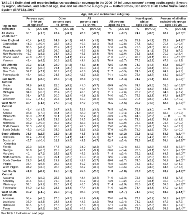 TABLE 1. Estimated self-reported influenza vaccination coverage in the 2006�07 influenza season* among adults aged >18 years by region, state/area, and selected age, risk and racial/ethnic subgroups � United States, Behavioral Risk Factor Surveillance System (BRFSS), 2007�
Age, risk, and racial/ethnic subgroup
Region and
state/area
Persons aged
18�49 yrs
at high risk�
Other
persons aged 18�49 yrs
All
persons aged
50�64 yrs
All persons
aged >65 yrs
Non-Hispanic
whites
aged >65 yrs
Persons of all other racial/ethnic groups
aged >65 yrs
%
(95% CI�)
%
(95% CI)
%
(95% CI)
%
(95% CI)
%
(95% CI)
%
(95% CI)
All states
combined**
35.1
(�1.6)
23.4
(�0.6)
42.0
(�0.7)
72.1
(�0.7)
74.2
(�0.6)
63.2
(�2.3)��
New England
40.4
(�3.6)
24.9
(�1.3)
46.4
(�1.5)
78.2
(�1.2)
78.8
(�1.2)
72.6
(�4.9)��
Connecticut
41.3
(�10.4)
22.7
(�3.0)
46.6
(�3.6)
76.8
(�2.8)
77.5
(�2.9)
70.1
(�10.1)
Maine
38.5
(�8.2)
22.9
(�3.0)
49.1
(�3.1)
77.6
(�2.9)
77.3
(�3.0)
80.9
(�11.7)
Massachusetts
38.6
(�5.3)
26.0
(�2.0)
45.6
(�2.4)
78.8
(�1.8)
79.4
(�1.8)
73.6
(�7.2)
New Hampshire
45.7
(�8.6)
24.7
(�3.0)
45.5
(�3.4)
78.0
(�3.0)
78.5
(�3.1)
70.0
(�15.4)
Rhode Island
42.0
(�10.5)
29.1
(�4.1)
49.7
(�4.2)
81.0
(�3.1)
82.0
(�3.1)
67.9
(�13.6)��
Vermont
43.4
(�8.2)
20.9
(�2.6)
43.1
(�2.9)
76.9
(�2.7)
77.3
(�2.8)
67.9
(�13.9)
Mid-Atlantic
39.3
(�5.1)
22.0
(�1.8)
41.3
(�2.1)
72.5
(�1.9)
74.3
(�1.8)
65.1
(�6.0)��
New Jersey
38.2
(�8.6)
21.1
(�3.0)
40.6
(�4.0)
71.8
(�3.3)
73.2
(�3.4)
67.3
(�9.0)
New York
34.7
(�7.7)
20.8
(�2.8)
40.6
(�3.4)
71.7
(�3.3)
74.0
(�3.1)
64.6
(�9.1)
Pennsylvania
45.4
(�9.0)
24.5
(�3.0)
42.7
(�3.2)
74.1
(�2.6)
75.1
(�2.7)
64.0
(�9.9)��
East North
Central
35.0
(�3.8)
22.6
(�1.3)
42.8
(�1.6)
72.3
(�1.4)
74.2
(�1.4)
60.8
(�5.0)��
Illinois
31.9
(�9.2)
22.0
(�3.2)
41.0
(�3.7)
69.9
(�3.5)
74.1
(�3.3)
52.3
(�10.6)��
Indiana
35.7
(�8.4)
25.0
(�3.1)
46.4
(�3.7)
73.0
(�3.4)
73.9
(�3.6)
64.3
(�11.1)
Michigan
34.9
(�6.8)
22.4
(�2.6)
43.5
(�2.8)
71.1
(�2.6)
72.2
(�2.8)
64.6
(�7.7)
Ohio
33.4
(�7.5)
20.0
(�2.4)
40.6
(�2.9)
74.0
(�2.7)
75.3
(�2.8)
65.1
(�8.5)��
Wisconsin
43.7
(�11.0)
25.4
(�3.1)
45.2
(�3.8)
76.0
(�3.5)
76.1
(�3.7)
74.4
(�10.7)
West North
Central
36.1
(�4.4)
27.3
(�1.5)
47.2
(�1.8)
75.5
(�1.6)
76.2
(�1.6)
63.8
(�8.0)��
Iowa
43.4
(�11.5)
29.7
(�3.3)
52.6
(�3.6)
76.5
(�3.0)
76.8
(�3.0)
� ��
� ��
Kansas
37.6
(�7.3)
23.1
(�2.6)
42.0
(�2.7)
74.2
(�2.4)
74.6
(�2.5)
68.6
(�10.0)
Minnesota
38.3
(�12.1)
30.1
(�3.6)
53.7
(�3.9)
80.9
(�2.9)
81.3
(�2.9)
� ��
� ��
Missouri
30.0
(�8.7)
23.3
(�3.4)
39.5
(�4.5)
69.9
(�4.4)
71.1
(�4.6)
59.8
(�13.6)
Nebraska
35.2
(�10.8)
30.8
(�3.9)
52.6
(�4.0)
78.3
(�3.0)
78.3
(�3.1)
78.4
(�10.9)
North Dakota
33.3
(�10.4)
26.8
(�3.5)
43.3
(�3.7)
73.0
(�3.6)
73.6
(�3.6)
59.8
(�17.6)
South Dakota
45.3
(�10.6)
35.9
(�3.5)
52.3
(�3.2)
77.9
(�2.5)
78.0
(�2.6)
75.4
(�10.0)
South Atlantic
31.8
(�2.7)
22.9
(�1.1)
41.5
(�1.3)
68.8
(�1.2)
72.8
(�1.2)
53.9
(�3.4)��
Delaware
37.4
(�10.4)
27.5
(�4.1)
44.8
(�5.0)
74.7
(�4.6)
76.7
(�4.7)
62.5
(�14.4)
District of
Columbia
45.7
(�10.4)
32.8
(�3.9)
43.3
(�4.7)
62.8
(�5.4)
74.9
(�6.2)
58.1
(�6.9)��
Florida
22.3
(�5.1)
17.5
(�2.0)
34.0
(�2.5)
63.7
(�2.4)
68.3
(�2.3)
45.5
(�6.6)��
Georgia
30.6
(�6.6)
22.8
(�2.8)
40.1
(�3.1)
68.6
(�3.4)
73.5
(�3.1)
56.0
(�8.5)��
Maryland
40.1
(�7.3)
25.5
(�2.7)
45.3
(�3.5)
71.8
(�3.4)
75.2
(�3.3)
61.5
(�9.0)��
North Carolina
39.3
(�6.8)
25.1
(�2.2)
46.6
(�2.5)
72.6
(�2.3)
76.1
(�2.2)
59.5
(�6.6)��
South Carolina
29.3
(�6.9)
21.9
(�2.3)
42.1
(�2.7)
69.6
(�2.7)
74.5
(�2.8)
56.6
(�6.5)��
Virgina
35.4
(�9.5)
29.3
(�3.8)
50.2
(�4.3)
76.5
(�3.8)
78.6
(�4.0)
62.1
(�11.3)
West Virgina
34.2
(�8.8)
22.8
(�3.2)
43.7
(�3.6)
73.2
(�3.5)
73.7
(�3.5)
64.5
(�18.4)
East South
Central
41.6
(�6.2)
25.5
(�1.9)
45.5
(�2.0)
71.8
(�1.8)
73.6
(�2.0)
61.7
(�4.9)��
Alabama
34.4
(�9.2)
25.5
(�3.3)
43.4
(�3.5)
71.0
(�3.3)
72.8
(�3.6)
64.5
(�7.6)
Kentucky
33.4
(�8.6)
21.3
(�3.3)
46.7
(�3.9)
73.9
(�3.2)
76.0
(�3.1)
49.6
(�15.3)��
Mississippi
33.1
(�9.9)
25.5
(�3.1)
40.5
(�3.3)
71.4
(�2.9)
76.0
(�3.1)
59.3
(�6.6)��
Tennessee
54.0
(�11.9)
28.8
(�4.1)
47.4
(�4.1)
71.0
(�3.9)
71.4
(�4.1)
67.0
(�13.1)
West South
Central
35.2
(�4.0)
26.6
(�1.5)
42.5
(�1.8)
70.8
(�1.7)
74.6
(�1.6)
61.8
(�4.1)��
Arkansas
36.4
(�8.3)
27.3
(�3.5)
45.4
(�3.4)
75.0
(�2.9)
77.1
(�2.9)
58.6
(�9.8)��
Louisiana
36.9
(�8.5)
28.8
(�3.1)
43.3
(�3.2)
70.2
(�3.4)
71.2
(�3.8)
67.3
(�7.3)
Oklahoma
38.5
(�7.3)
27.5
(�2.7)
47.6
(�3.2)
77.1
(�2.6)
79.3
(�2.6)
69.0
(�7.4)��
Texas
34.1
(�5.6)
26.0
(�2.1)
40.9
(�2.5)
69.0
(�2.5)
73.8
(�2.4)
59.9
(�5.4)��
See Table 1 footnotes on next page.