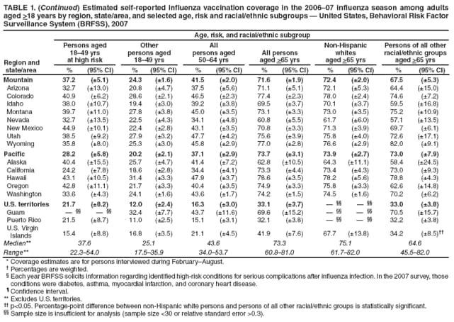 TABLE 1. (Continued) Estimated self-reported influenza vaccination coverage in the 2006�07 influenza season among adults aged >18 years by region, state/area, and selected age, risk and racial/ethnic subgroups � United States, Behavioral Risk Factor Surveillance System (BRFSS), 2007
Age, risk, and racial/ethnic subgroup
Region and
state/area
Persons aged
18�49 yrs
at high risk
Other
persons aged 18�49 yrs
All
persons aged
50�64 yrs
All persons
aged >65 yrs
Non-Hispanic
whites
aged >65 yrs
Persons of all other racial/ethnic groups
aged >65 yrs
%
(95% CI)
%
(95% CI)
%
(95% CI)
%
(95% CI)
%
(95% CI)
%
(95% CI)
Mountain
37.2
(�5.1)
24.3
(�1.6)
41.5
(�2.0)
71.6
(�1.9)
72.4
(�2.0)
67.5
(�5.3)
Arizona
32.7
(�13.0)
20.8
(�4.7)
37.5
(�5.6)
71.1
(�5.1)
72.1
(�5.3)
64.4
(�15.0)
Colorado
40.9
(�6.2)
28.6
(�2.1)
46.5
(�2.3)
77.4
(�2.3)
78.0
(�2.4)
74.6
(�7.2)
Idaho
38.0
(�10.7)
19.4
(�3.0)
39.2
(�3.8)
69.5
(�3.7)
70.1
(�3.7)
59.5
(�16.8)
Montana
39.7
(�11.0)
27.8
(�3.8)
45.0
(�3.5)
73.1
(�3.3)
73.0
(�3.5)
75.2
(�10.9)
Nevada
32.7
(�13.5)
22.5
(�4.3)
34.1
(�4.8)
60.8
(�5.5)
61.7
(�6.0)
57.1
(�13.5)
New Mexico
44.9
(�10.1)
22.4
(�2.8)
43.1
(�3.5)
70.8
(�3.3)
71.3
(�3.9)
69.7
(�6.1)
Utah
38.5
(�9.2)
27.9
(�3.2)
47.7
(�4.2)
75.6
(�3.9)
75.8
(�4.0)
72.6
(�17.1)
Wyoming
35.8
(�8.0)
25.3
(�3.0)
45.8
(�2.9)
77.0
(�2.8)
76.6
(�2.9)
82.0
(�9.1)
Pacific
28.2
(�5.8)
20.2
(�2.1)
37.1
(�2.9)
73.7
(�3.1)
73.9
(�2.7)
73.0
(�7.9)
Alaska
40.4
(�15.5)
25.7
(�4.7)
41.4
(�7.2)
62.8
(�10.5)
64.3
(�11.1)
58.4
(�24.5)
California
24.2
(�7.8)
18.6
(�2.8)
34.4
(�4.1)
73.3
(�4.4)
73.4
(�4.3)
73.0
(�9.3)
Hawaii
43.1
(�10.5)
31.4
(�3.3)
47.9
(�3.7)
78.6
(�3.5)
78.2
(�5.6)
78.8
(�4.3)
Oregon
42.8
(�11.1)
21.7
(�3.3)
40.4
(�3.5)
74.9
(�3.3)
75.8
(�3.3)
62.6
(�14.8)
Washington
33.6
(�4.3)
24.1
(�1.6)
43.6
(�1.7)
74.2
(�1.5)
74.5
(�1.6)
70.2
(�6.2)
U.S. territories
21.7
(�8.2)
12.0
(�2.4)
16.3
(�3.0)
33.1
(�3.7)
� ��
� ��
33.0
(�3.8)
Guam
� ��
� ��
32.4
(�7.7)
43.7
(�11.6)
69.6
(�15.2)
� ��
� ��
70.5
(�15.7)
Puerto Rico
21.5
(�8.7)
11.0
(�2.5)
15.1
(�3.1)
32.1
(�3.8)
� ��
� ��
32.2
(�3.8)
U.S. Virgin
Islands
15.4
(�8.8)
16.8
(�3.5)
21.1
(�4.5)
41.9
(�7.6)
67.7
(�13.8)
34.2
(�8.5)��
Median**
37.6
25.1
43.6
73.3
75.1
64.6
Range**
22.3�54.0
17.5�35.9
34.0�53.7
60.8�81.0
61.7�82.0
45.5�82.0
* Coverage estimates are for persons interviewed during February�August.
� Percentages are weighted.
� Each year BRFSS solicits information regarding identified high-risk conditions for serious complications after influenza infection. In the 2007 survey, those conditions were diabetes, asthma, myocardial infarction, and coronary heart disease.
� Confidence interval.
** Excludes U.S. territories.
�� p<0.05. Percentage-point difference between non-Hispanic white persons and persons of all other racial/ethnic groups is statistically significant.
�� Sample size is insufficient for analysis (sample size <30 or relative standard error >0.3).