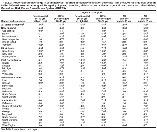 TABLE 2. Percentage-point change in estimated self-reported influenza vaccination coverage from the 2005�06 influenza season to the 2006�07 season* among adults aged ≥18 years, by region, state/area, and selected age and risk groups � United States, Behavioral Risk Factor Surveillance System (BRFSS)
Region and state/area
Age and risk group
Persons aged 18�49 yrs
at high risk�
Other
persons aged
18�49 yrs
Persons aged 50�64 yrs
at high risk
Other
persons aged
50�64 yrs
All
persons
aged ≥65 yrs
All
persons
aged ≥18 yrs
All states combined�
4.6�
5.1�
5.4�
5.5�
2.8�
5.2�
New England
5.4�
4.4�
-0.6
6.5�
3.5�
5.0�
Connecticut
8.6�
1.4
1.1
6.3�
4.1
3.9
Maine
6.1
3.9�
11.9
6.8�
2.6
5.6�
Massachusetts
3.1
6.2�
-5.4�
6.9�
3.4
5.8�
New Hampshire
11.4
4.7�
5.5
5.1
5.4�
6.0�
Rhode Island
-1.0
3.9
-8.2�
7.5�
2.2
3.0
Vermont
13.2�
2.2�
9.8�
3.6�
2.8�
3.9
Mid-Atlantic
6.9�
3.3�
-1.0
7.2�
3.6�
5.0�
New Jersey
10.9�
4.7�
0.6
10.0�
3.9
6.6�
New York
2.6
1.0
-4.2
5.2�
2.3
3.0
Pennsylvania
9.6�
5.8�
4.0
8.3�
4.8�
6.7�
East North Central
5.1
5.7�
10.1�
5.6�
2.4
5.5�
Illinois
2.8
7.9�
14.4�
10.8�
1.1
7.9�
Indiana
8.5
7.2�
2.9
10.0�
5.7�
7.4�
Michigan
3.4
6.7�
18.3�
5.0�
-0.3
5.8�
Ohio
4.9
2.4
6.1
-0.1
4.9
2.4
Wisconsin
8.8
3.0
-1.1
6.0
2.0
4.1�
West North Central
3.0
6.1�
5.2
4.2
0.6
5.1�
Iowa
12.8
6.9�
7.8
8.1�
0.0
7.1�
Kansas
8.9�
3.3�
1.0
1.3
-0.5�
2.9
Minnesota
1.7
6.6�
14.2�
8.2�
4.0�
7.6�
Missouri
-1.5
6.7�
-0.1
-1.0
-2.8
3.1
Nebraska
-5.3
6.8�
18.4�
7.4�
3.0
6.3�
North Dakota
3.1
0.0
4.9
2.4
-0.1
1.0
South Dakota
5.1
5.6�
-0.1
2.9
2.7
3.9�
South Atlantic
4.6
4.8�
7.6�
7.2�
2.6
5.1�
Delaware
-0.4
5.4�
1.2
1.0
1.8
3.6
Dictrict of Columbia
12.8�
10.6�
4.8
3.0
4.4
7.8�
Florida
0.7
5.7�
10.6�
9.8�
0.6
5.4�
Georgia
3.9
3.1
-1.6
7.6�
3.0
3.7�
Maryland
12.2
3.6
7.0
4.8
3.5�
4.5
North Carolina
7.2
2.6
8.7�
3.0
2.1
3.7�
South Carolina
6.2
2.2
7.2
9.2�
3.5
4.7�
Virgina
2.6
7.6�
11.4�
6.8�
6.1
7.4�
West Virgina
3.0
6.5�
4.1
-0.5
6.0�
4.7
See Table 2 footnotes on next page.