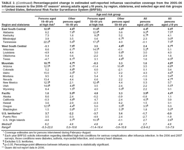 TABLE 2. (Continued) Percentage-point change in estimated self-reported influenza vaccination coverage from the 2005�06 influenza season to the 2006�07 season* among adults aged ≥18 years, by region, state/area, and selected age and risk groups � United States, Behavioral Risk Factor Surveillance System (BRFSS)
Region and state/area
Age and risk group
Persons aged 18�49 yrs
at high risk�
Other
persons aged
18�49 yrs
Persons aged 50�64 yrs
at high risk
Other
persons aged
50�64 yrs
All
persons
aged ≥65 yrs
All
persons
aged ≥18 yrs
East South Central
12.9�
4.6�
11.6�
4.8�
4.4�
5.9�
Alabama
8.2
7.6�
12.8�
3.6
9.2�
7.5�
Kentucky
7.3
1.6
9.2�
5.2
6.7�
4.1
Mississippi
3.9
3.5
0.6
6.7�
2.3
3.0�
Tennessee
22.2�
5.6�
17.2�
4.0
-0.1
7.3�
West South Central
-3.1
7.0�
3.5
4.8�
2.4
5.7�
Arkansas
8.6
6.1�
14.5�
-0.1
5.2�
5.1
Louisiana
-4.9
4.4
3.0
6.6�
3.0
4.0
Oklahoma
0.4
0.6
-2.2
3.8
2.9
1.6
Texas
-4.7
8.1�
3.1
4.8�
1.6
6.3�
Mountain
10.7�
4.7�
-0.3
3.3
1.6
4.8�
Arizona
12.5�
6.1�
-11.4
10.4�
3.5
6.8�
Colorado
5.2
4.8�
6.0
-2.1
0.1
3.4
Idaho
15.0
3.3�
5.7
2.2
4.3
4.6�
Montana
9.5
4.2
5.4
1.8
-1.0
3.4�
Nevada
13.4
4.4
6.6
2.2
1.9
4.7�
New Mexico
12.3�
2.1
12.4�
4.4
0.3
3.7
Utah
14.8�
4.8�
3.5
2.4
2.2
5.5�
Wyoming
8.4
1.5�
4.0
5.0�
2.2
3.1
Pacific
1.6
5.0�
4.8
3.3
3.9�
4.4�
Alaska
8.6
2.4
-0.2
-3.9
-0.8
1.1
California
-0.3
4.8�
4.7
2.4
4.5�
3.9
Hawaii
3.6
2.9
-3.3
8.2
1.5
3.1
Oregon
12.5�
4.4�
5.0
3.0�
3.5�
5.0
Washington
1.5
5.9�
2.7
5.3�
1.8
5.0�
U.S. territories**
3.7
-2.2
-3.7
3.4
-1.7
-0.9
Puerto Rico
3.5
-3.3
-4.9
2.4
-2.7
-1.8
U.S. Virgin Islands
-4.6
3.7�
10.3�
-0.1
2.7
2.6�
Median�
6.2
4.6
4.8
4.9
2.7
4.6
Range�
-5.3�22.0
0.0�10.6
-11.4�18.4
-3.9�10.8
-2.8�9.2
1.0�7.9
* Coverage estimates are for persons interviewed during February�August.
� Each year BRFSS solicits information regarding identified high-risk conditions for serious complications after influenza infection. In the 2006 and 2007 surveys, those conditions were diabetes, asthma, myocardial infarction, and coronary heart disease.
� Excludes U.S. territories.
� p<0.05. Percentage-point difference between influenza seasons is statistically significant.
** Guam did not report data in 2006.